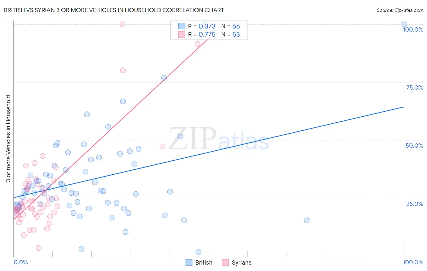 British vs Syrian 3 or more Vehicles in Household