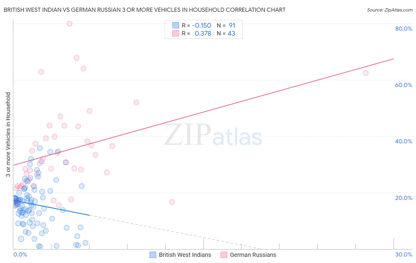 British West Indian vs German Russian 3 or more Vehicles in Household