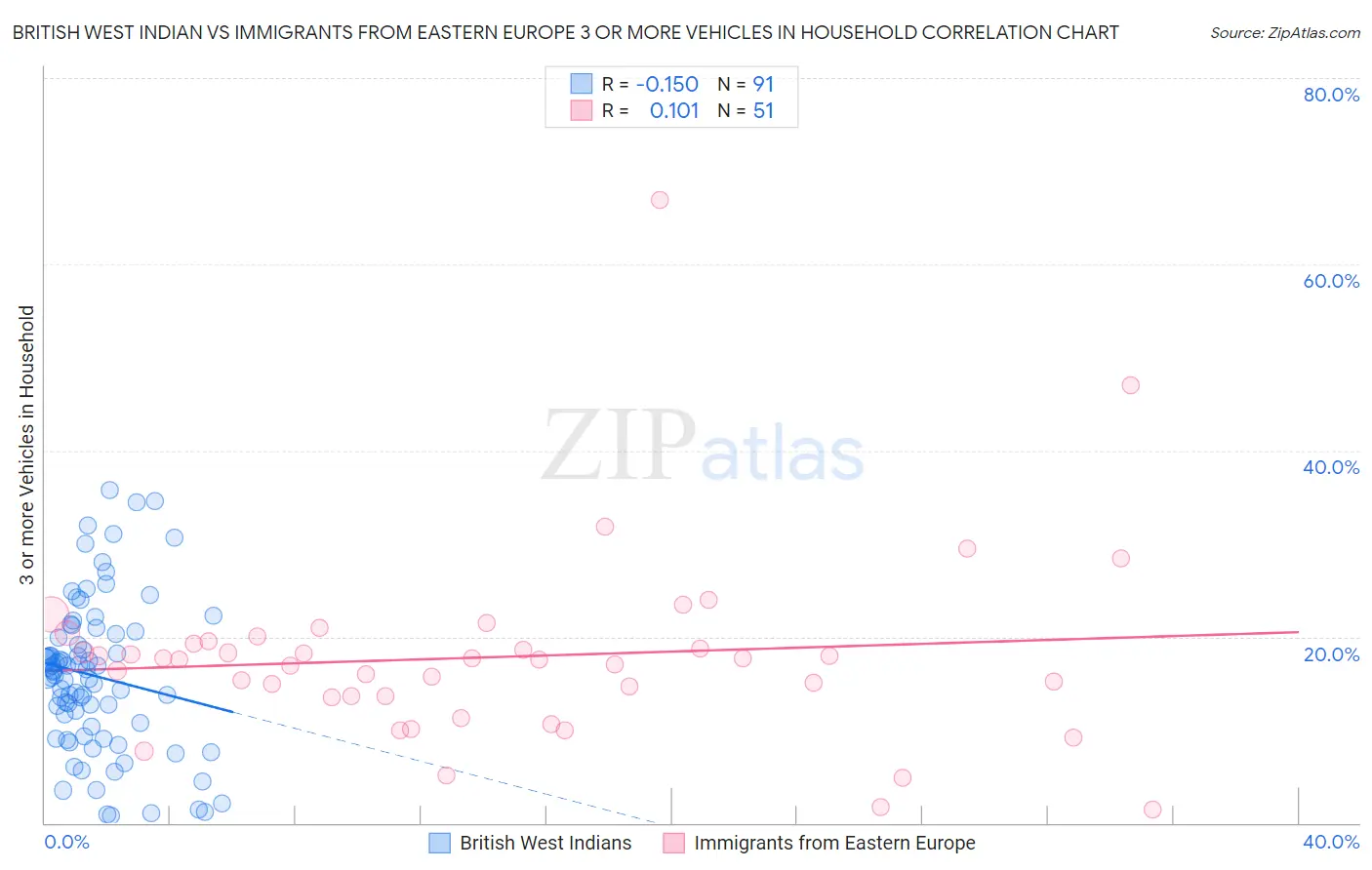 British West Indian vs Immigrants from Eastern Europe 3 or more Vehicles in Household