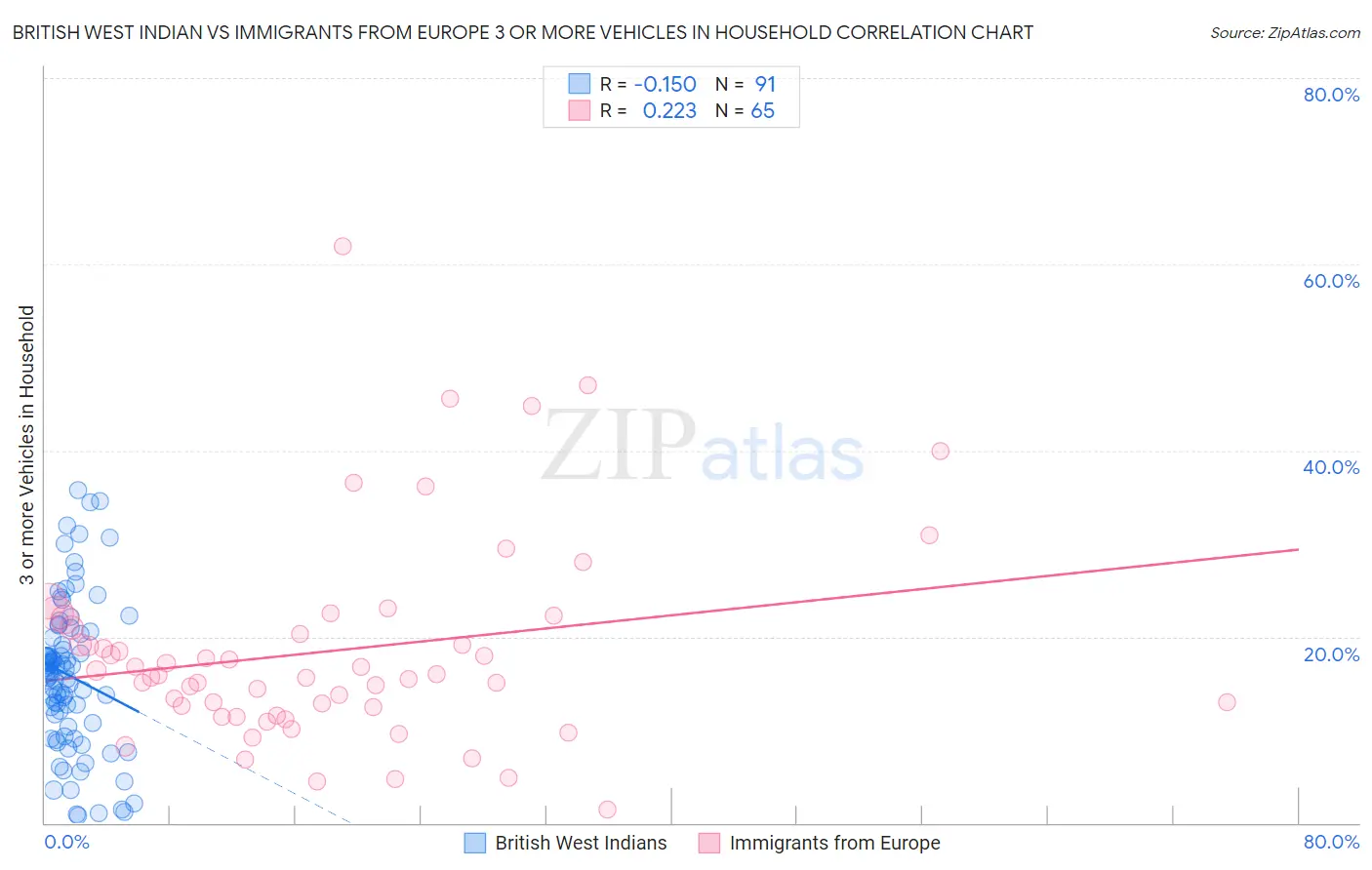 British West Indian vs Immigrants from Europe 3 or more Vehicles in Household