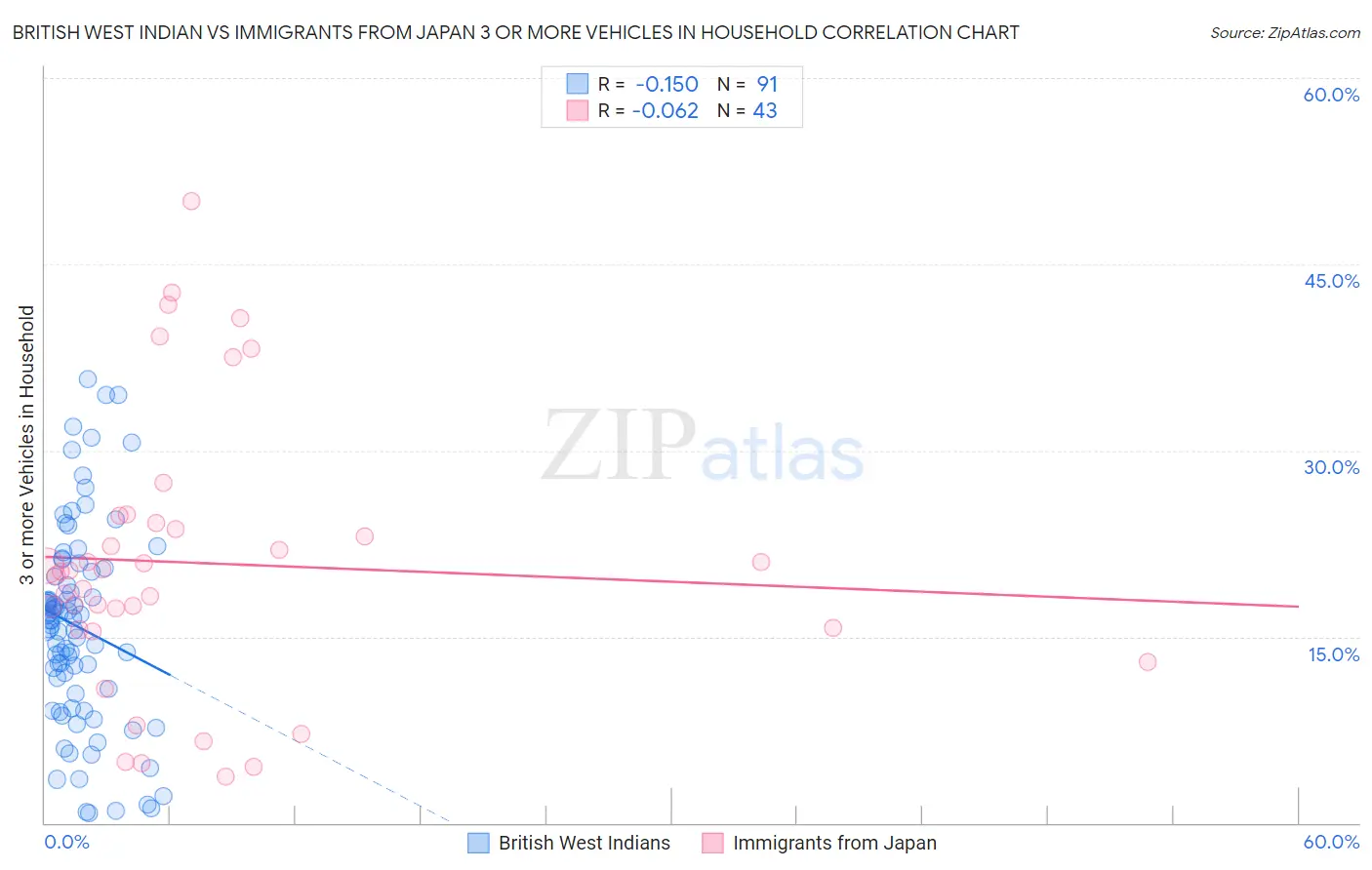 British West Indian vs Immigrants from Japan 3 or more Vehicles in Household