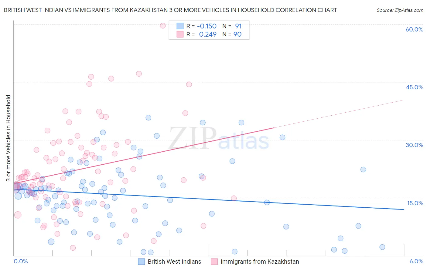 British West Indian vs Immigrants from Kazakhstan 3 or more Vehicles in Household