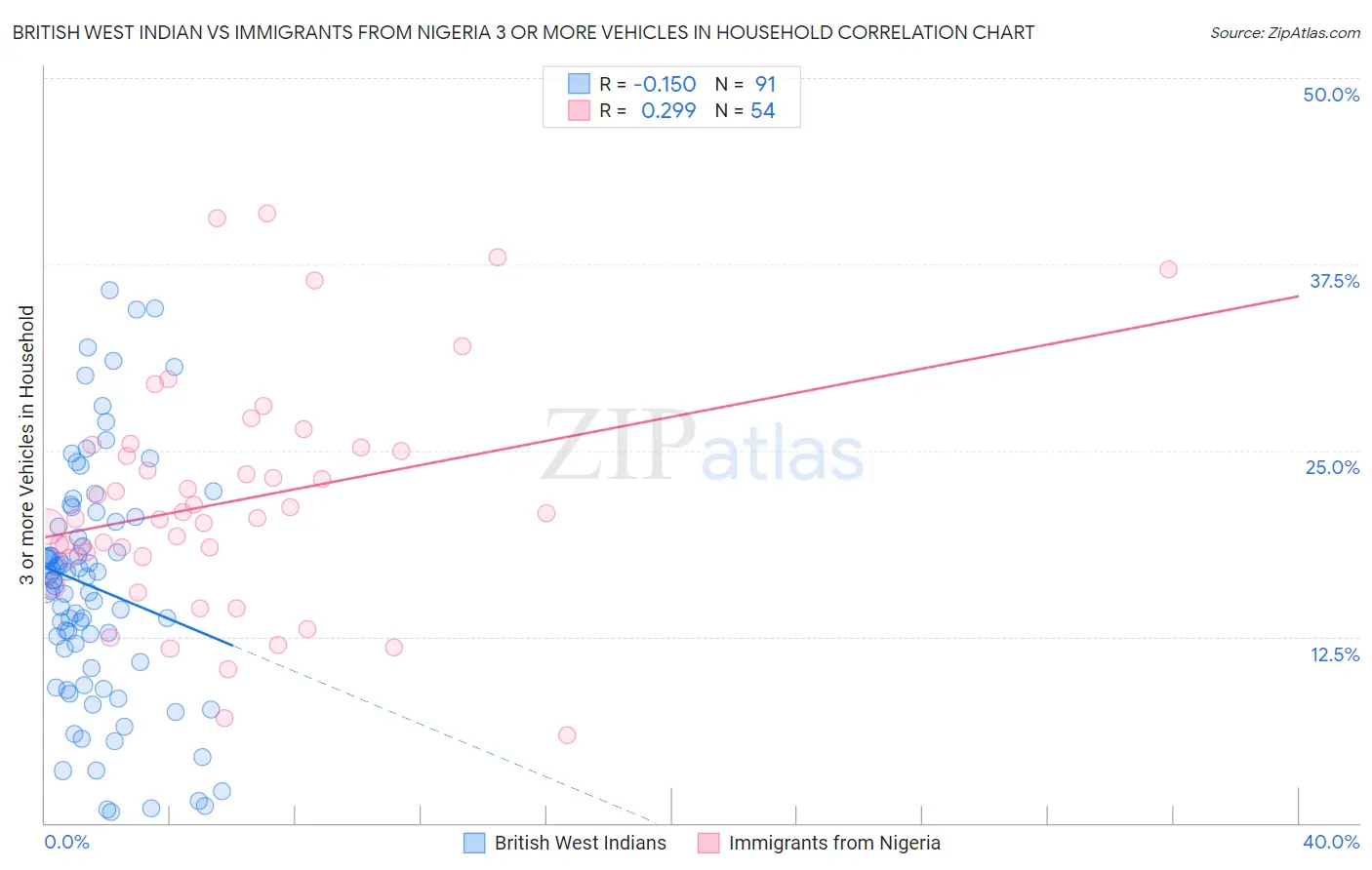 British West Indian vs Immigrants from Nigeria 3 or more Vehicles in Household