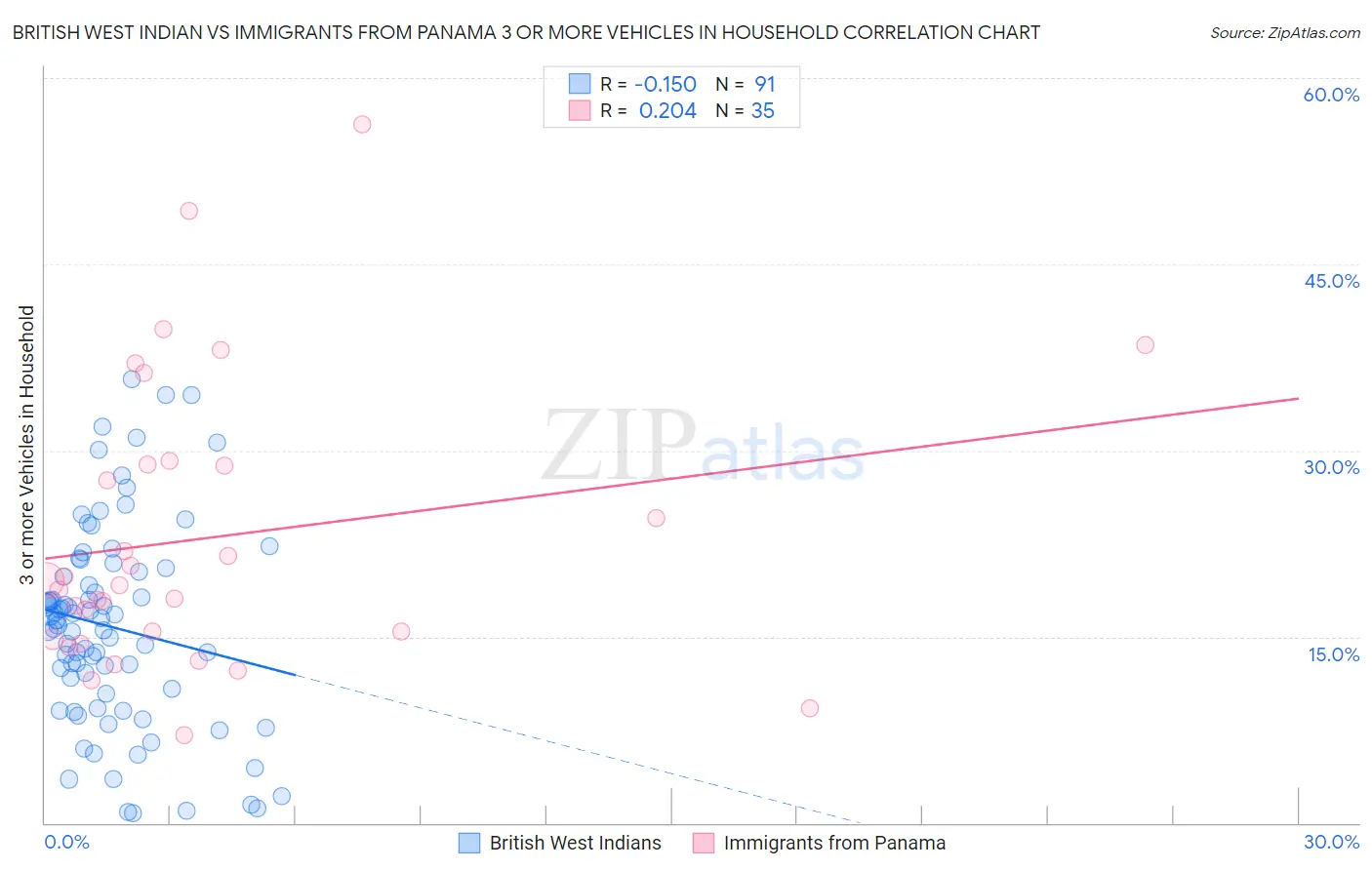 British West Indian vs Immigrants from Panama 3 or more Vehicles in Household