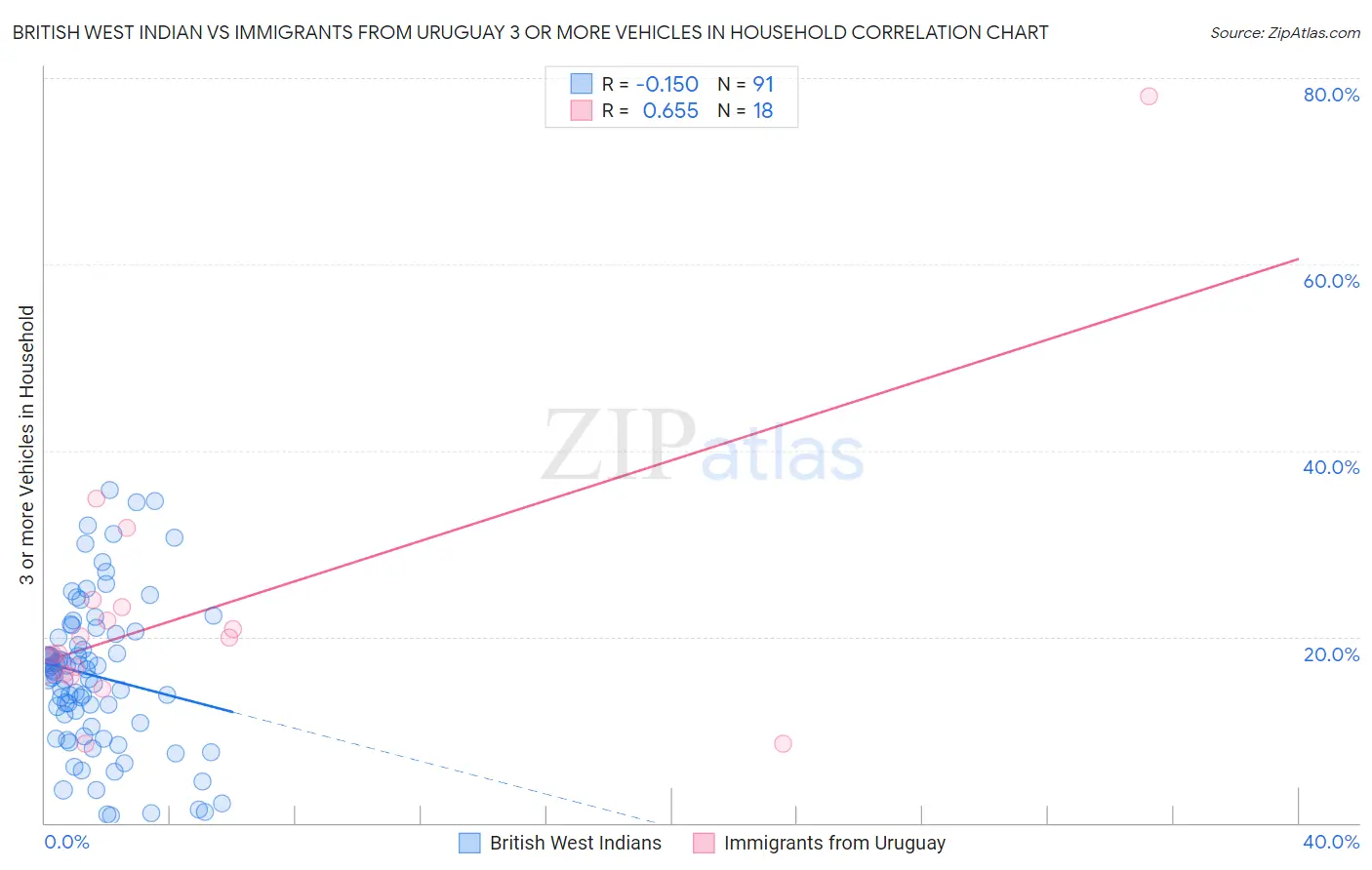 British West Indian vs Immigrants from Uruguay 3 or more Vehicles in Household