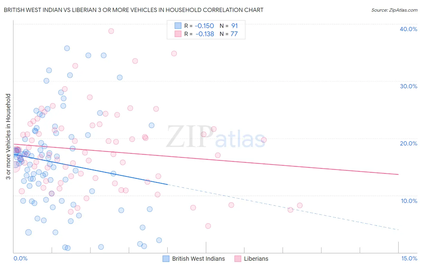 British West Indian vs Liberian 3 or more Vehicles in Household