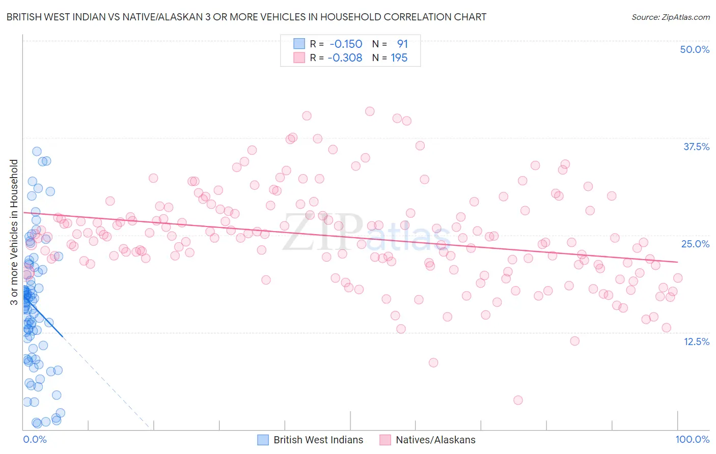 British West Indian vs Native/Alaskan 3 or more Vehicles in Household