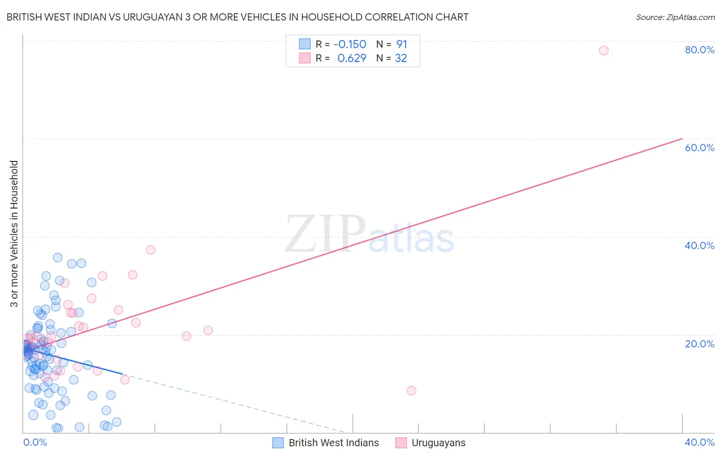 British West Indian vs Uruguayan 3 or more Vehicles in Household