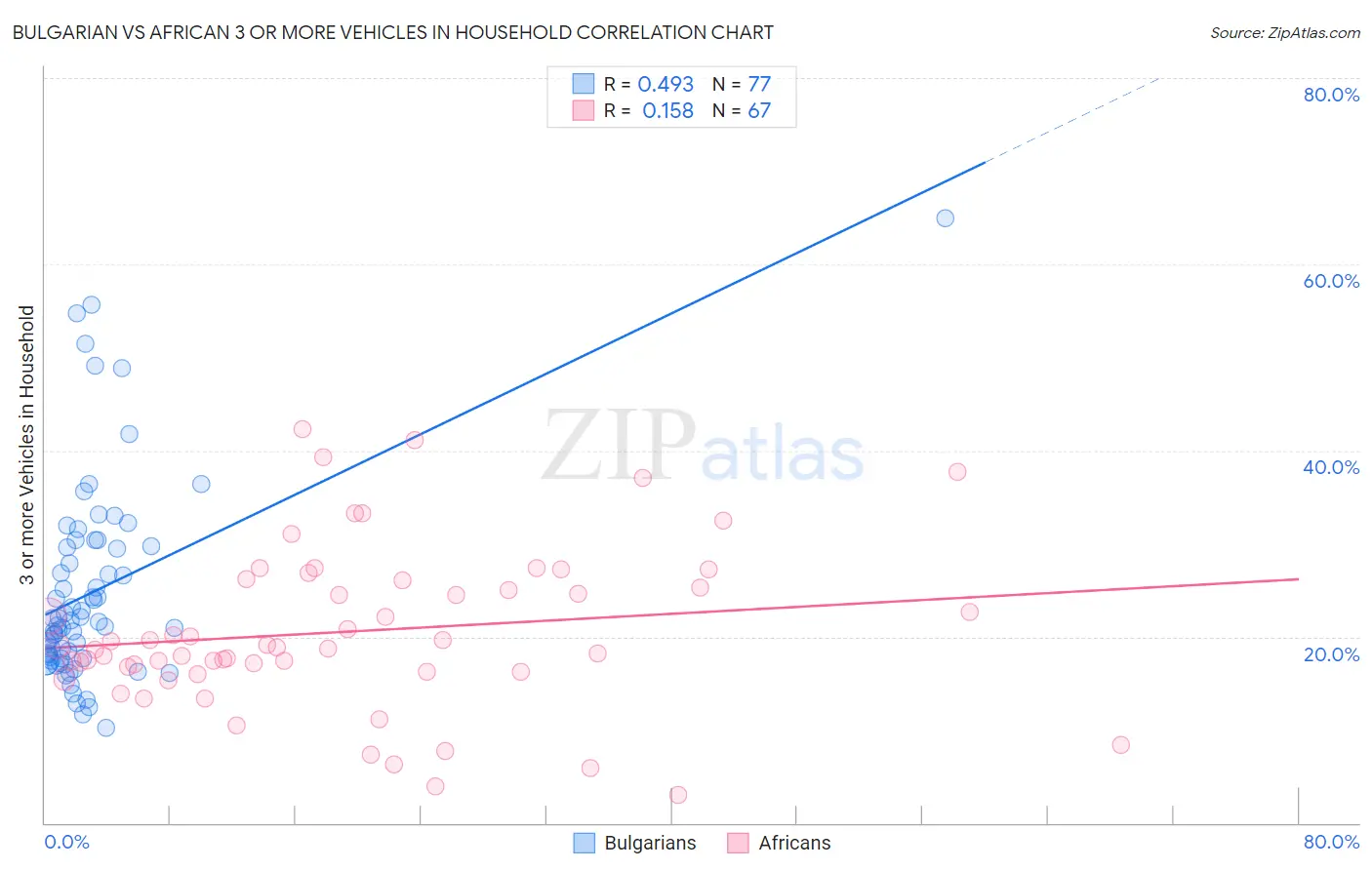 Bulgarian vs African 3 or more Vehicles in Household