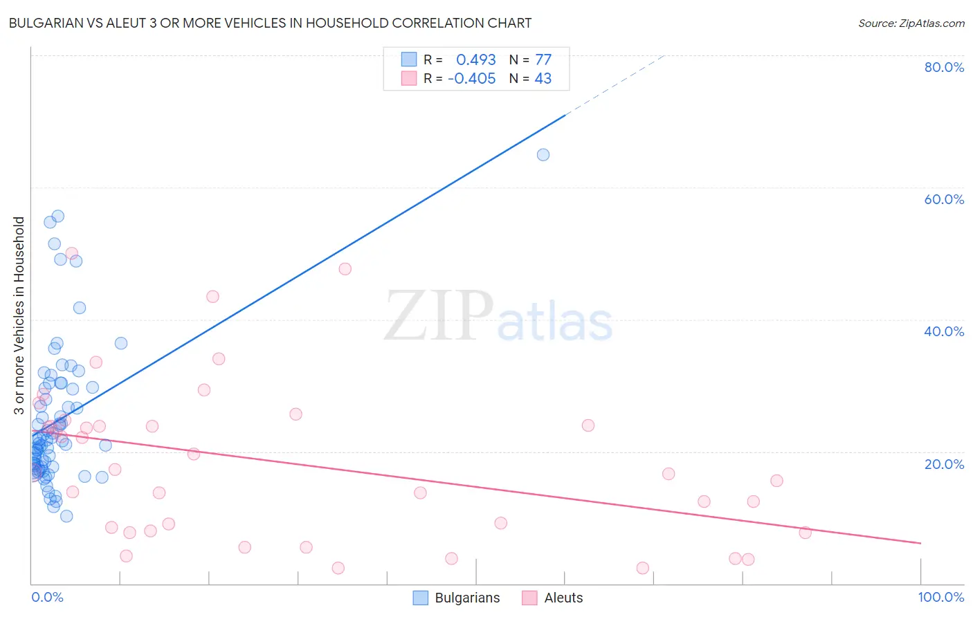 Bulgarian vs Aleut 3 or more Vehicles in Household