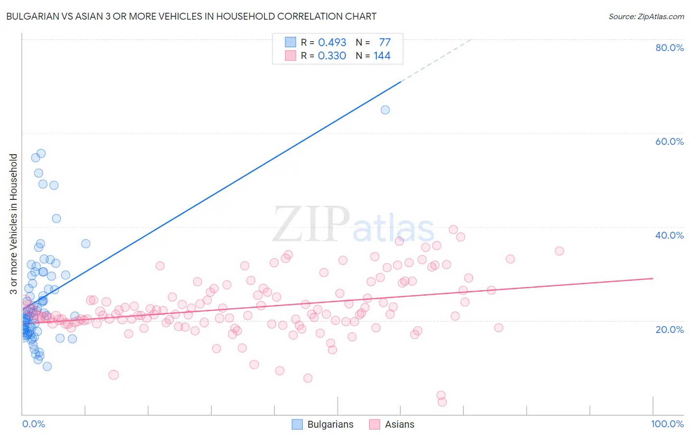 Bulgarian vs Asian 3 or more Vehicles in Household