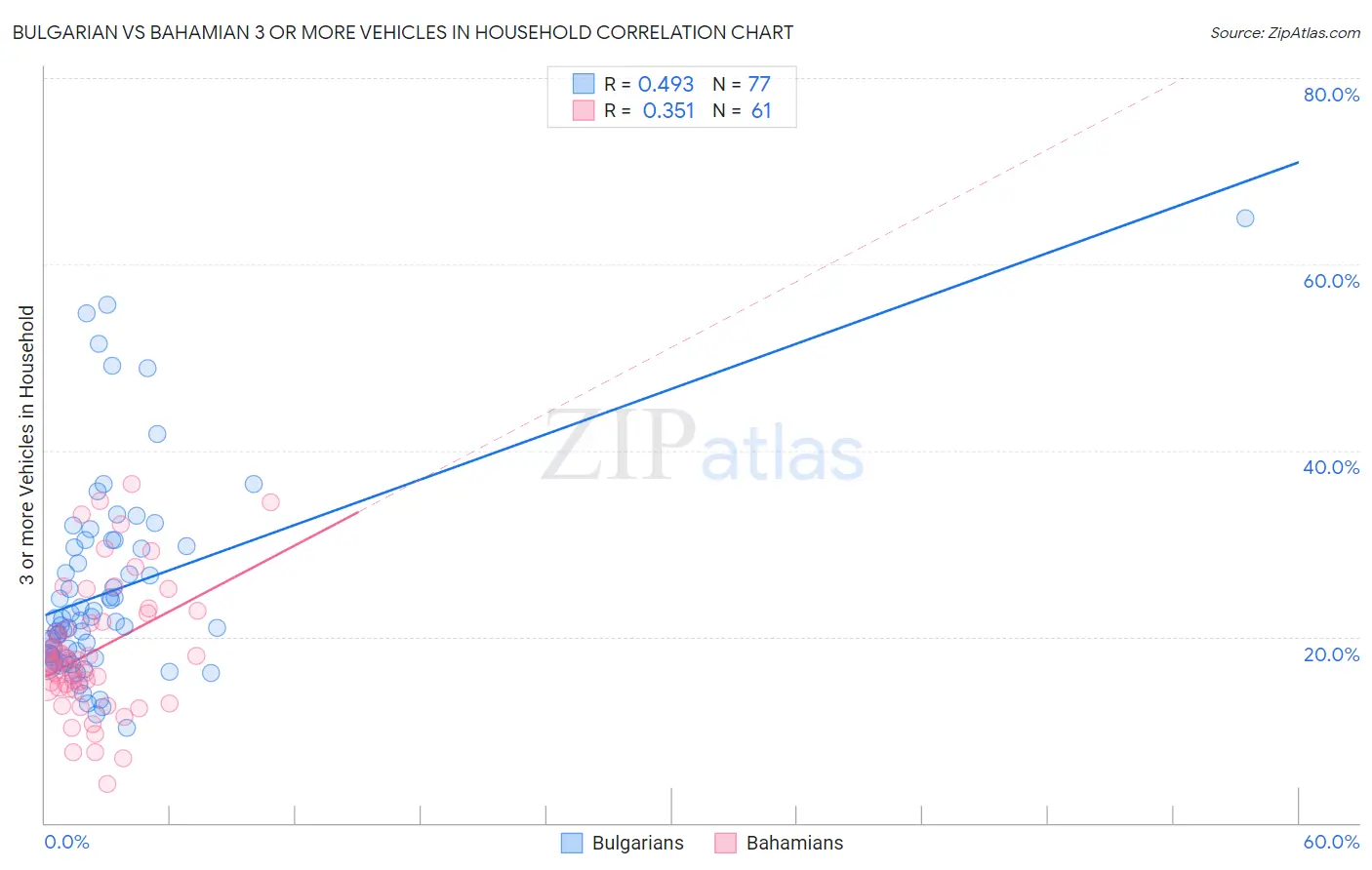 Bulgarian vs Bahamian 3 or more Vehicles in Household