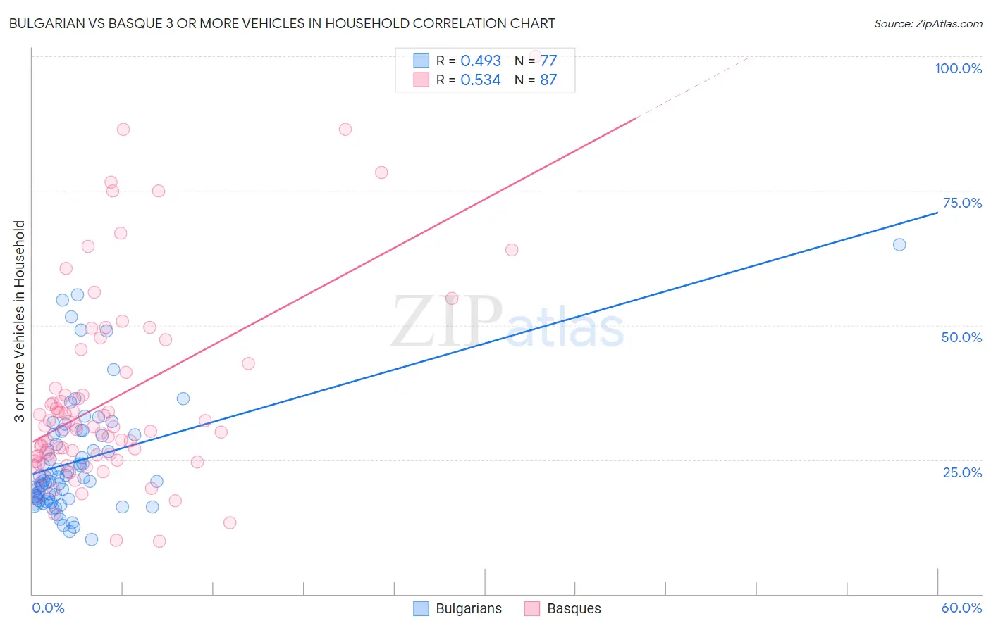 Bulgarian vs Basque 3 or more Vehicles in Household