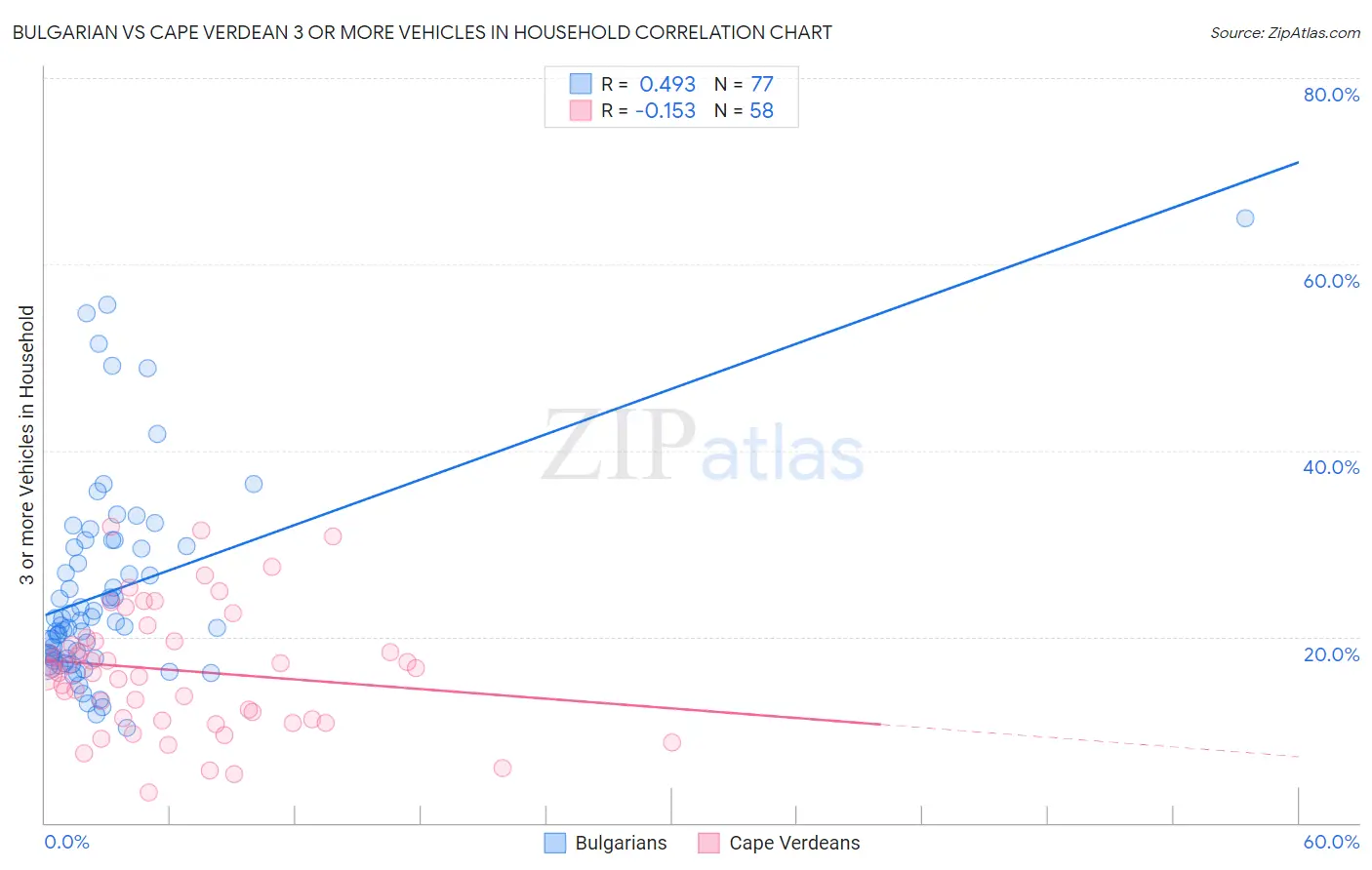 Bulgarian vs Cape Verdean 3 or more Vehicles in Household