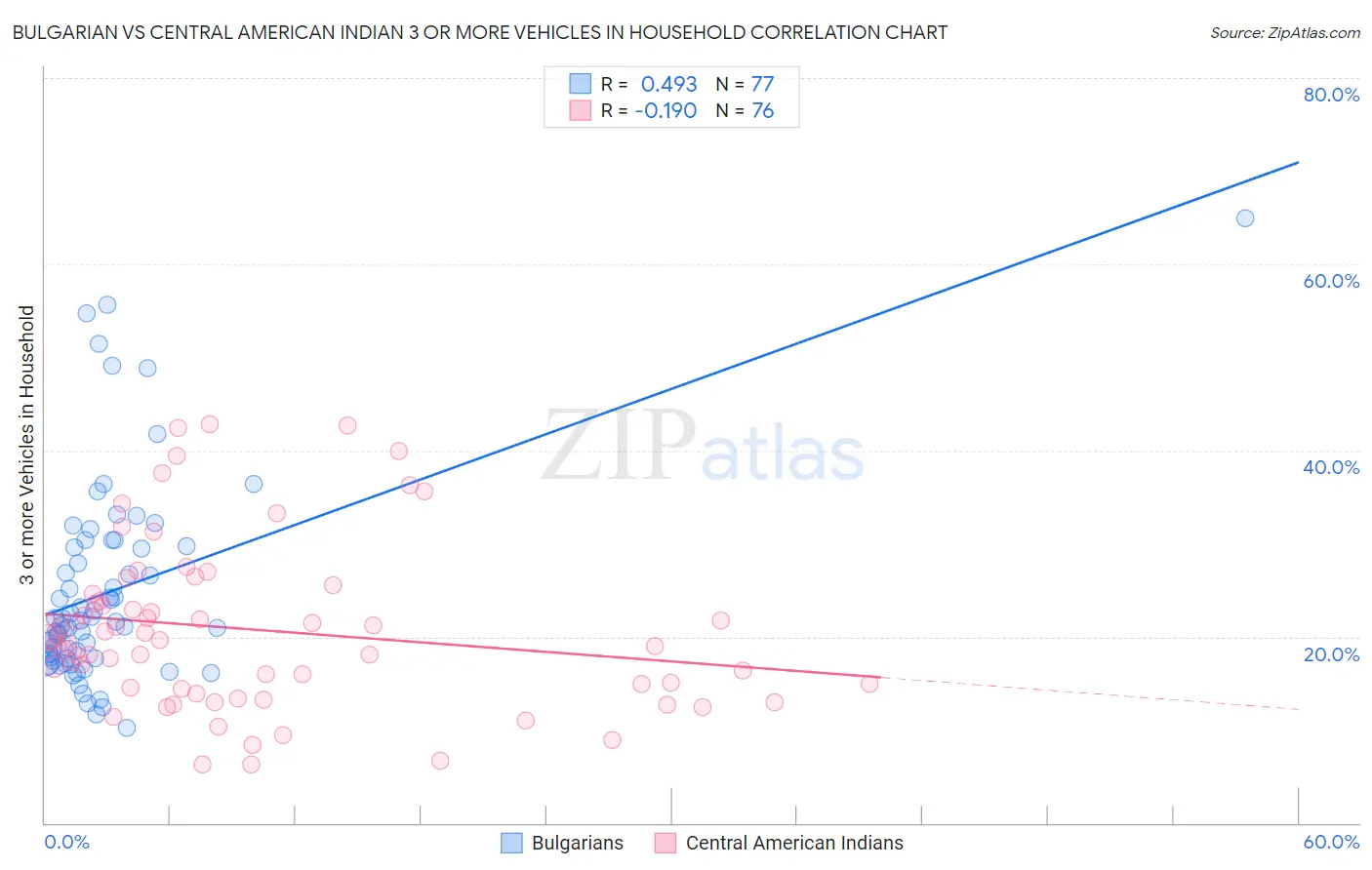 Bulgarian vs Central American Indian 3 or more Vehicles in Household