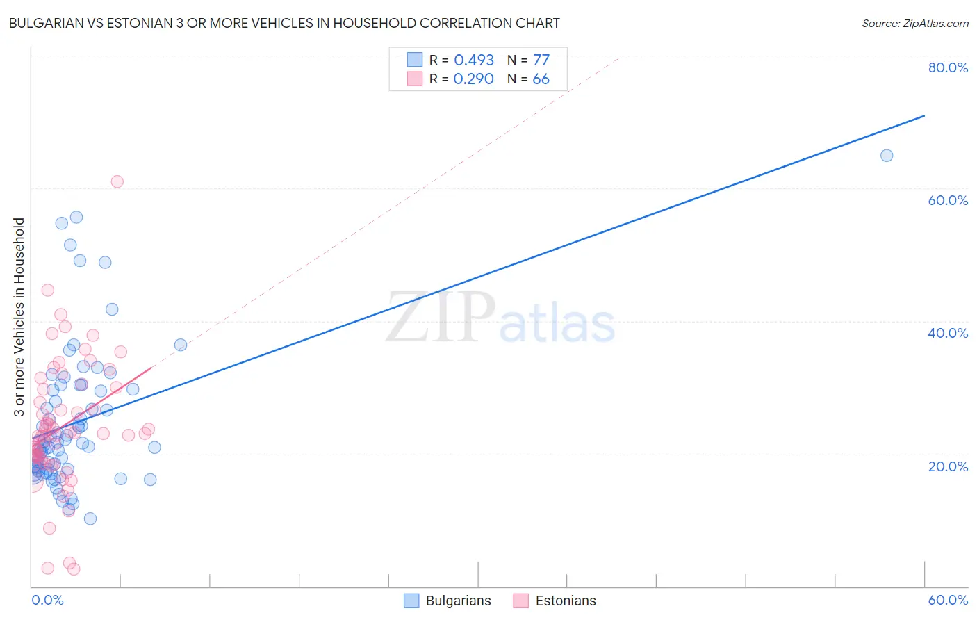 Bulgarian vs Estonian 3 or more Vehicles in Household