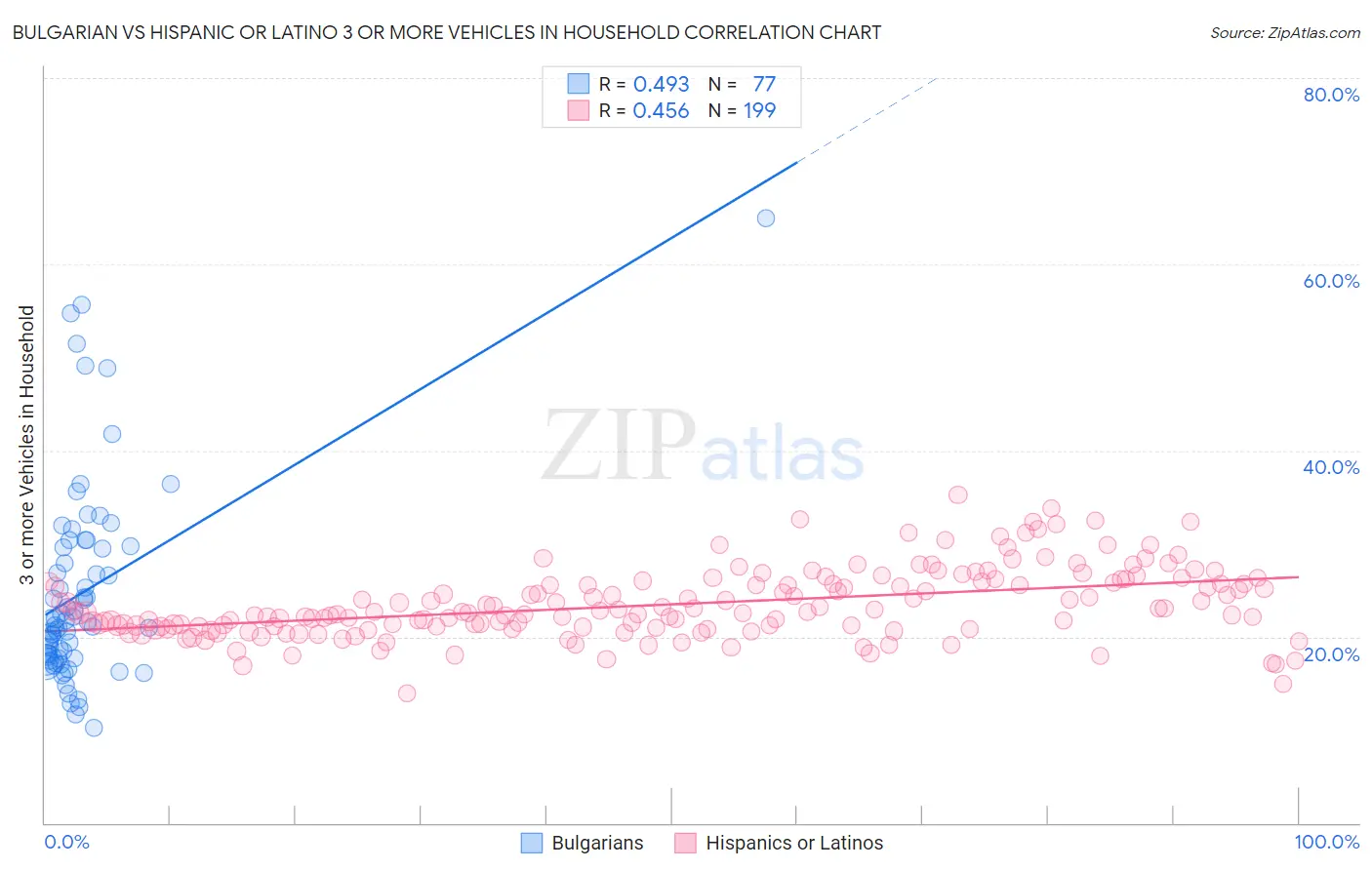 Bulgarian vs Hispanic or Latino 3 or more Vehicles in Household