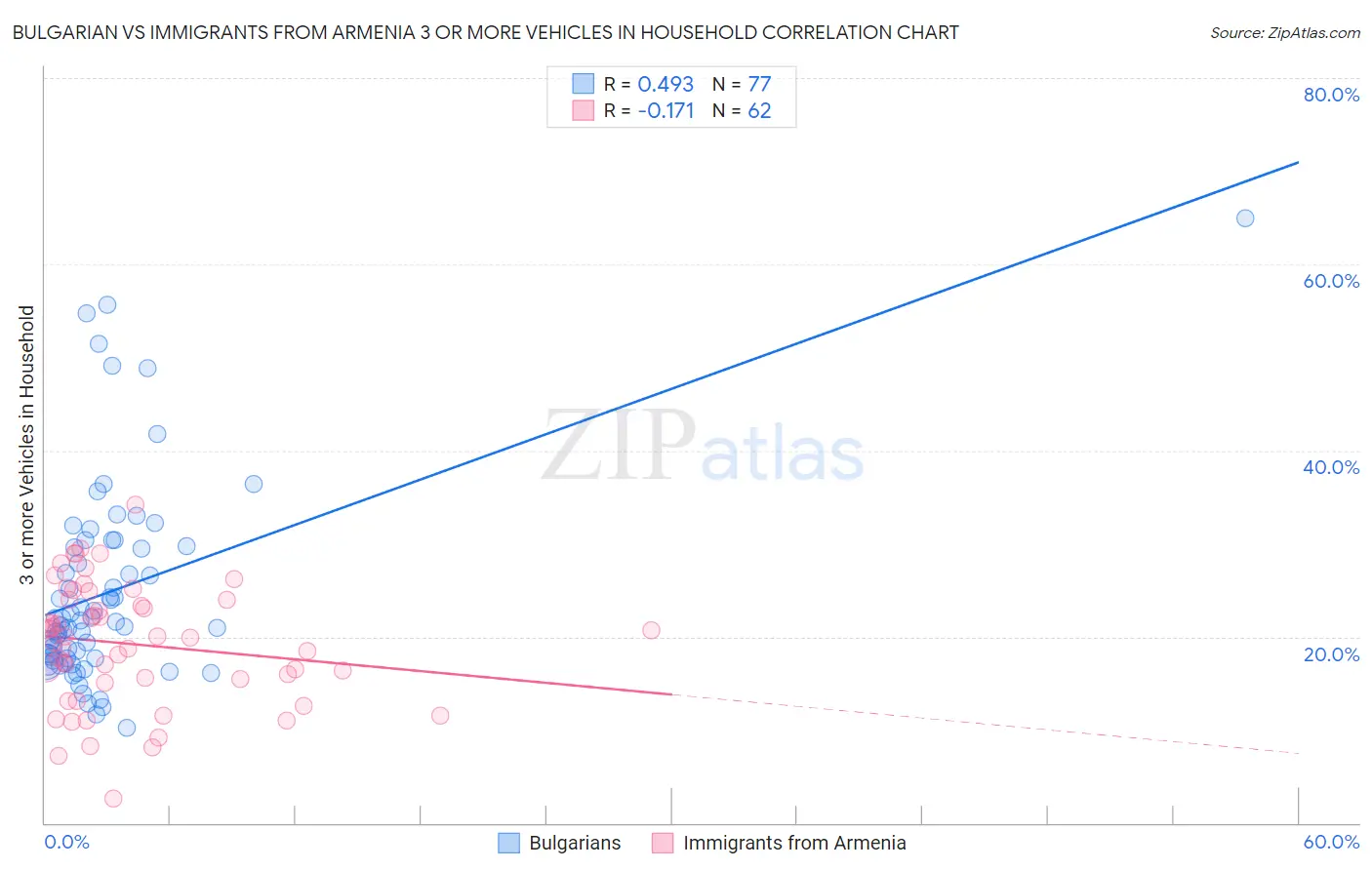 Bulgarian vs Immigrants from Armenia 3 or more Vehicles in Household