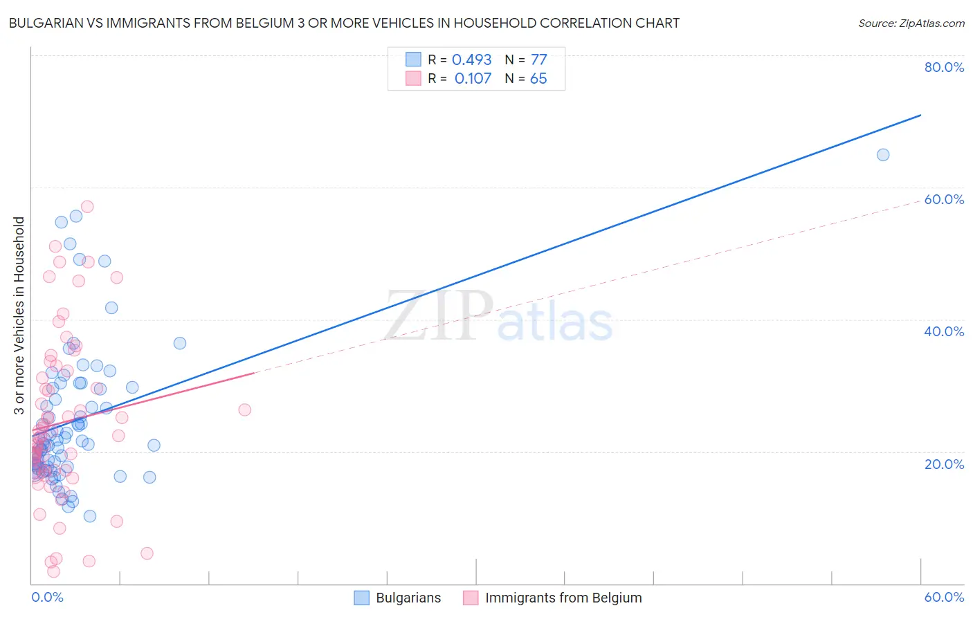 Bulgarian vs Immigrants from Belgium 3 or more Vehicles in Household