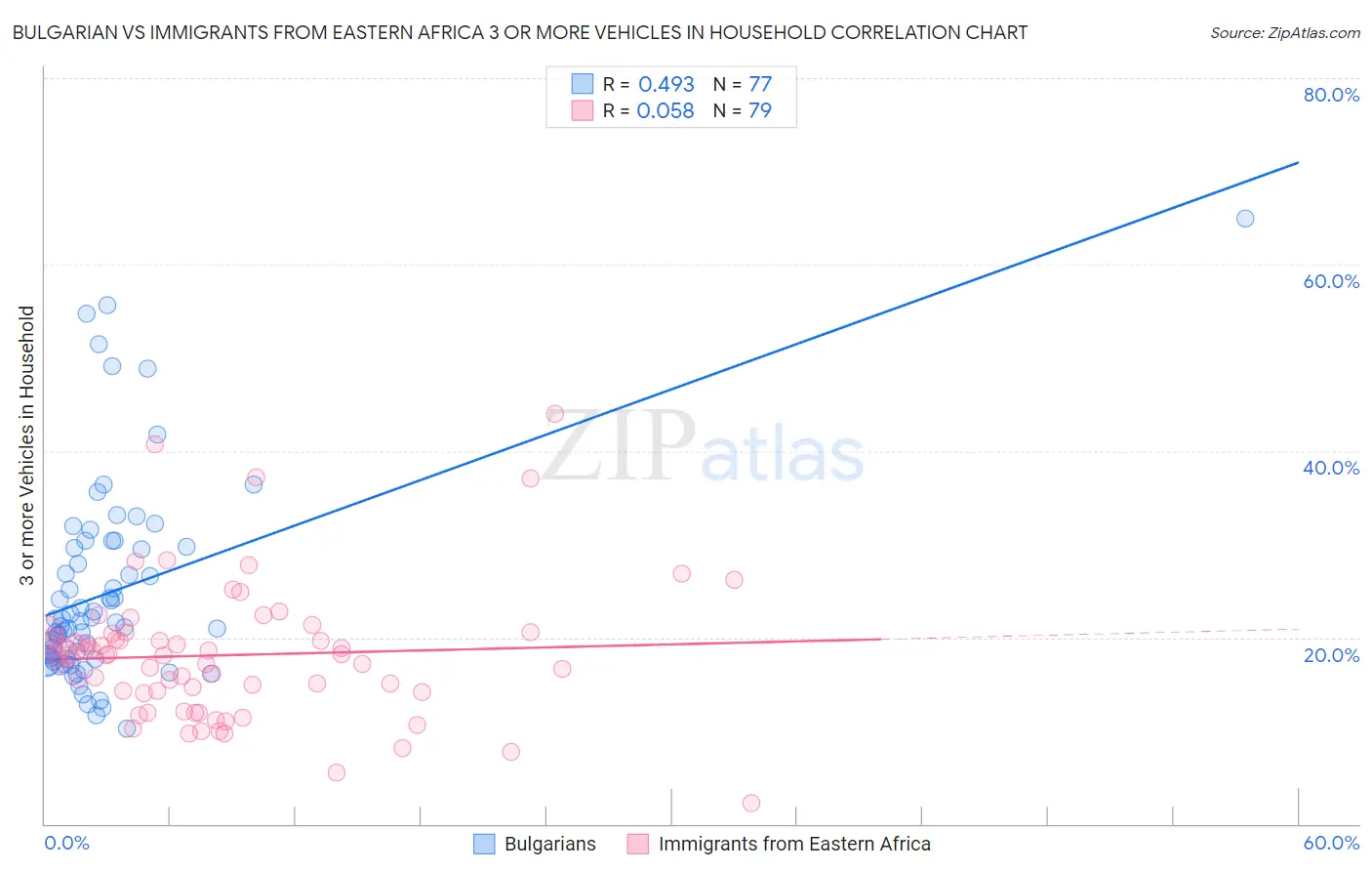 Bulgarian vs Immigrants from Eastern Africa 3 or more Vehicles in Household