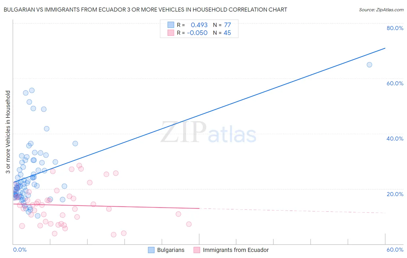 Bulgarian vs Immigrants from Ecuador 3 or more Vehicles in Household