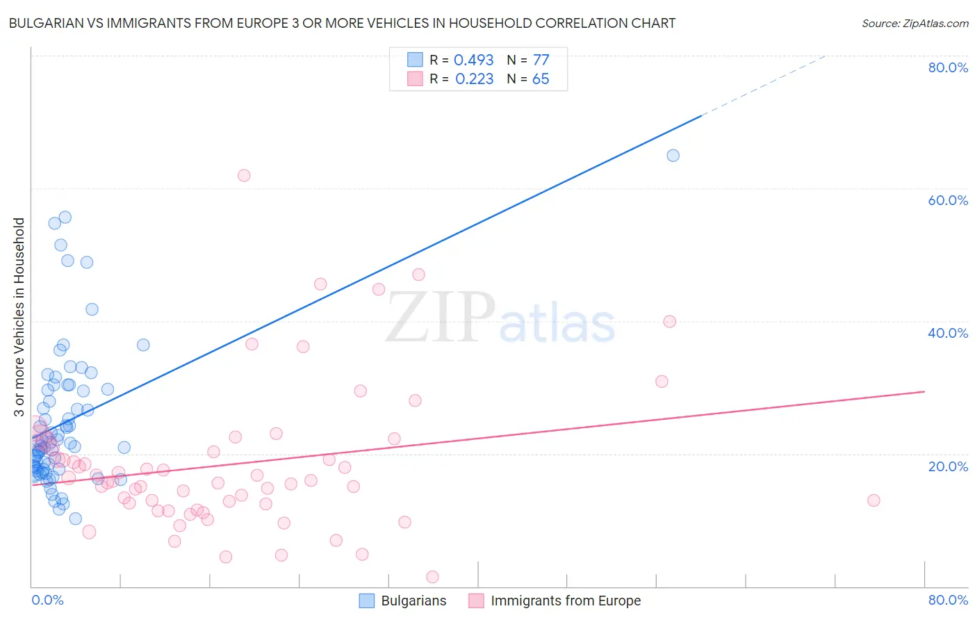 Bulgarian vs Immigrants from Europe 3 or more Vehicles in Household