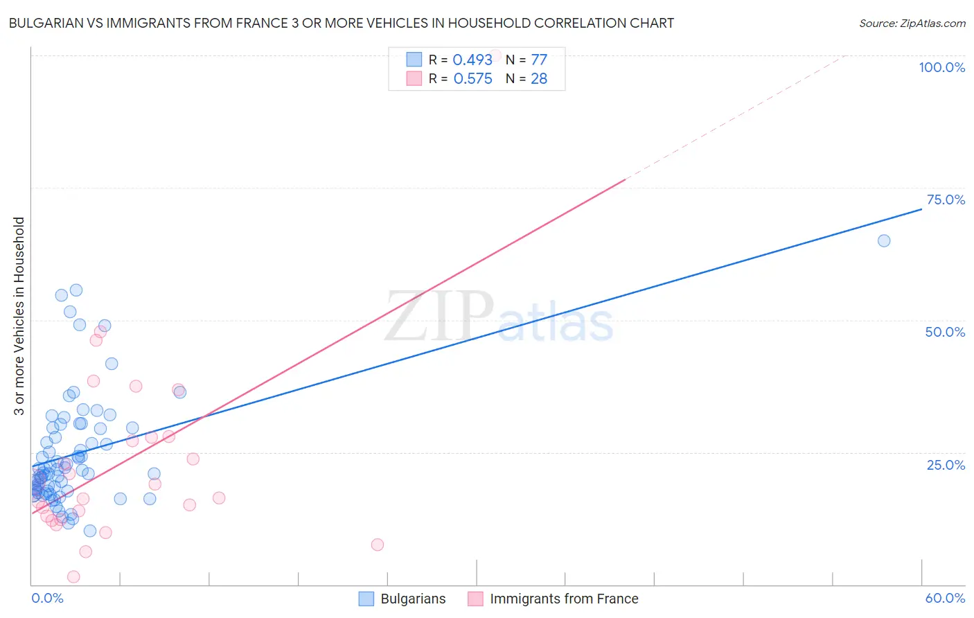 Bulgarian vs Immigrants from France 3 or more Vehicles in Household