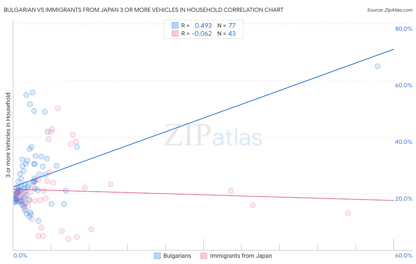 Bulgarian vs Immigrants from Japan 3 or more Vehicles in Household