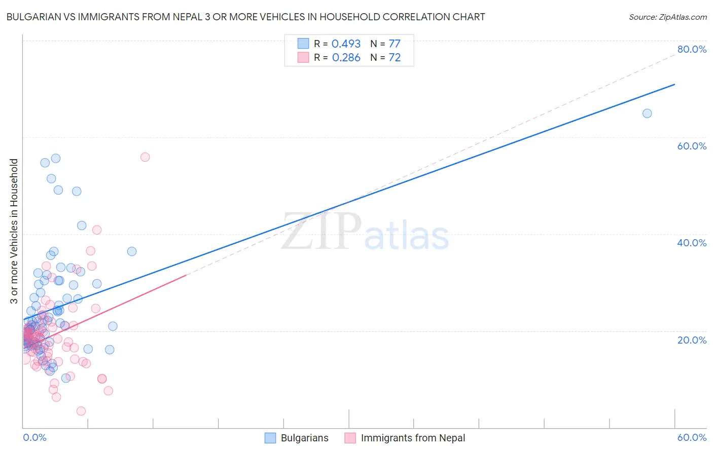 Bulgarian vs Immigrants from Nepal 3 or more Vehicles in Household