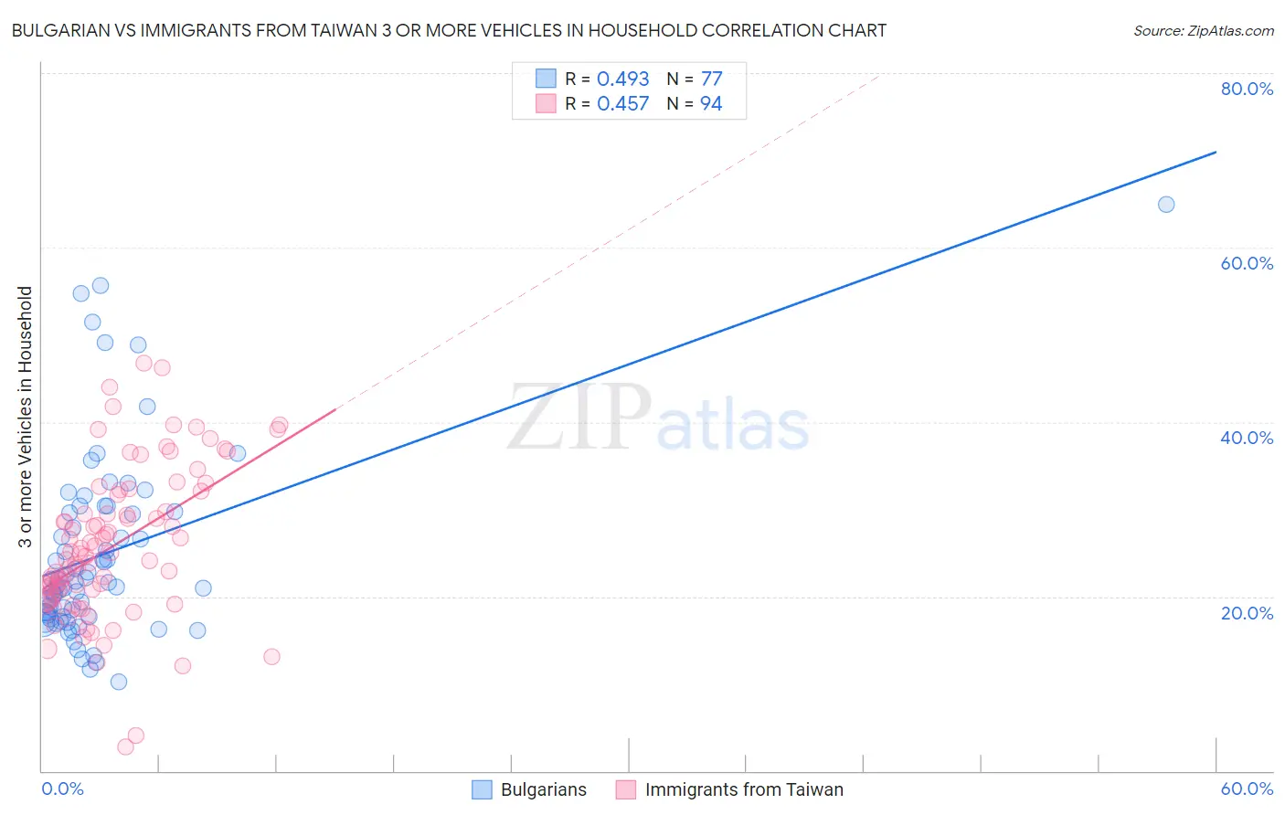 Bulgarian vs Immigrants from Taiwan 3 or more Vehicles in Household