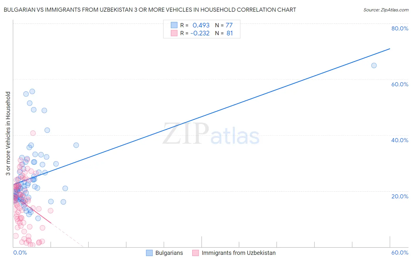 Bulgarian vs Immigrants from Uzbekistan 3 or more Vehicles in Household