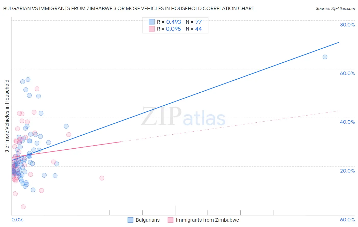 Bulgarian vs Immigrants from Zimbabwe 3 or more Vehicles in Household