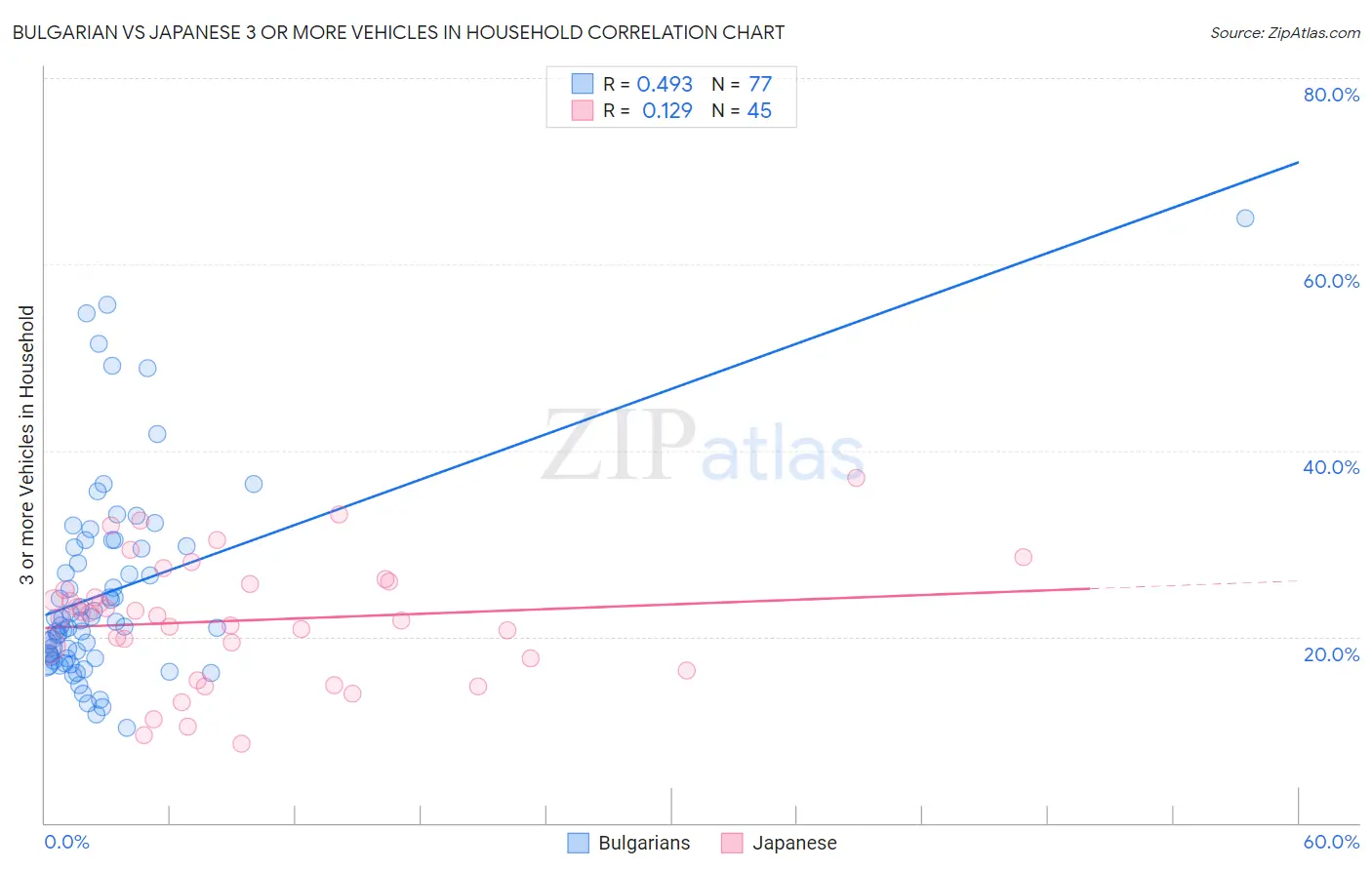 Bulgarian vs Japanese 3 or more Vehicles in Household