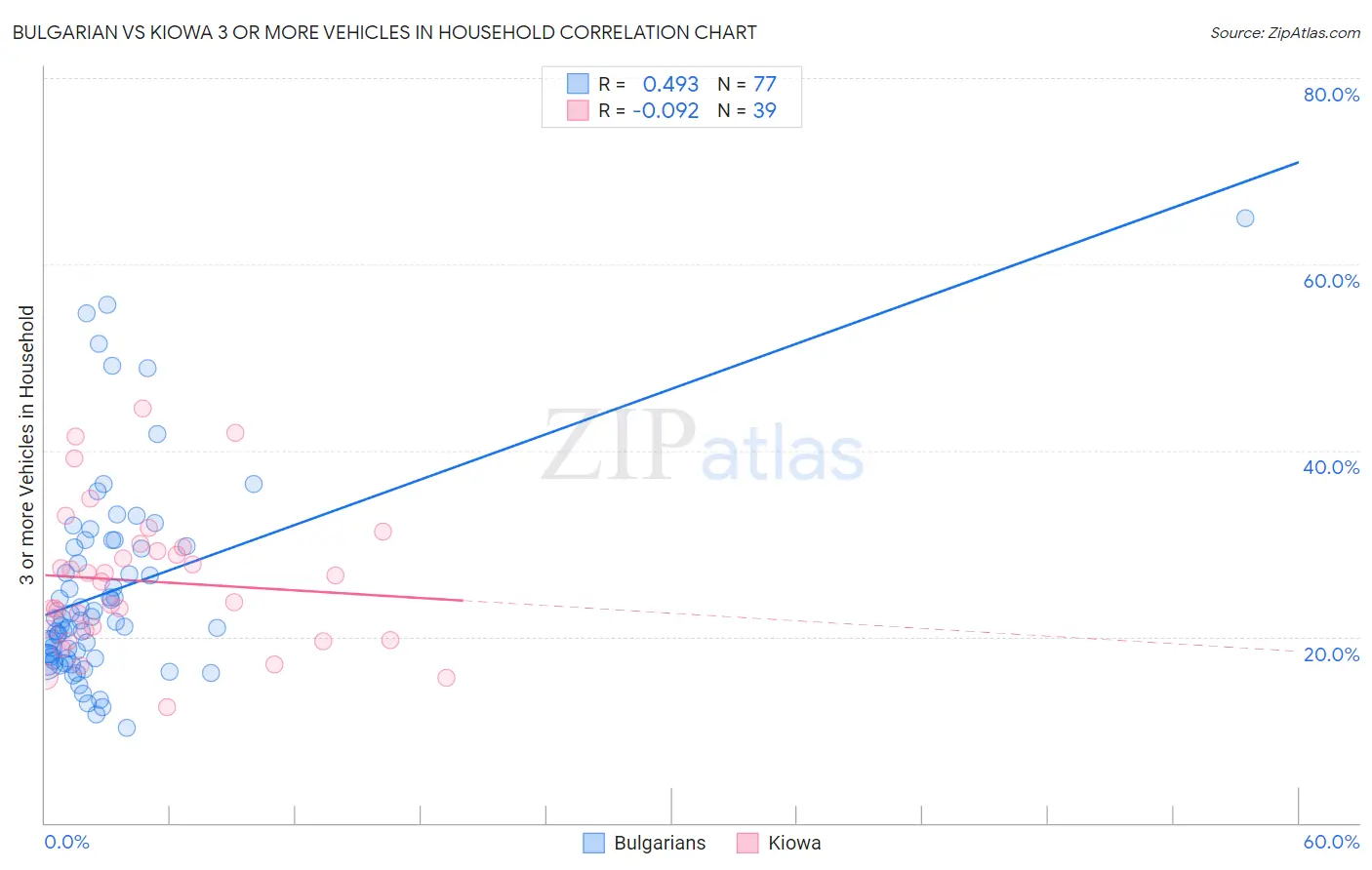 Bulgarian vs Kiowa 3 or more Vehicles in Household