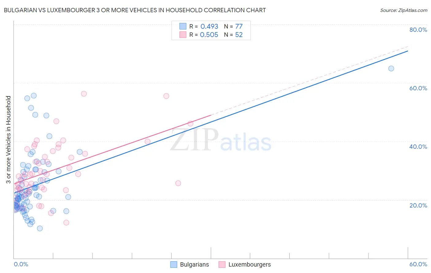 Bulgarian vs Luxembourger 3 or more Vehicles in Household