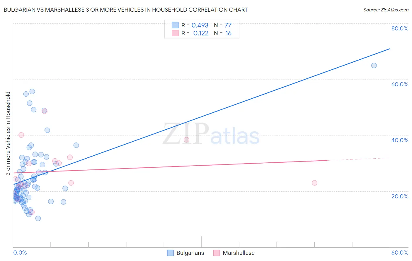 Bulgarian vs Marshallese 3 or more Vehicles in Household