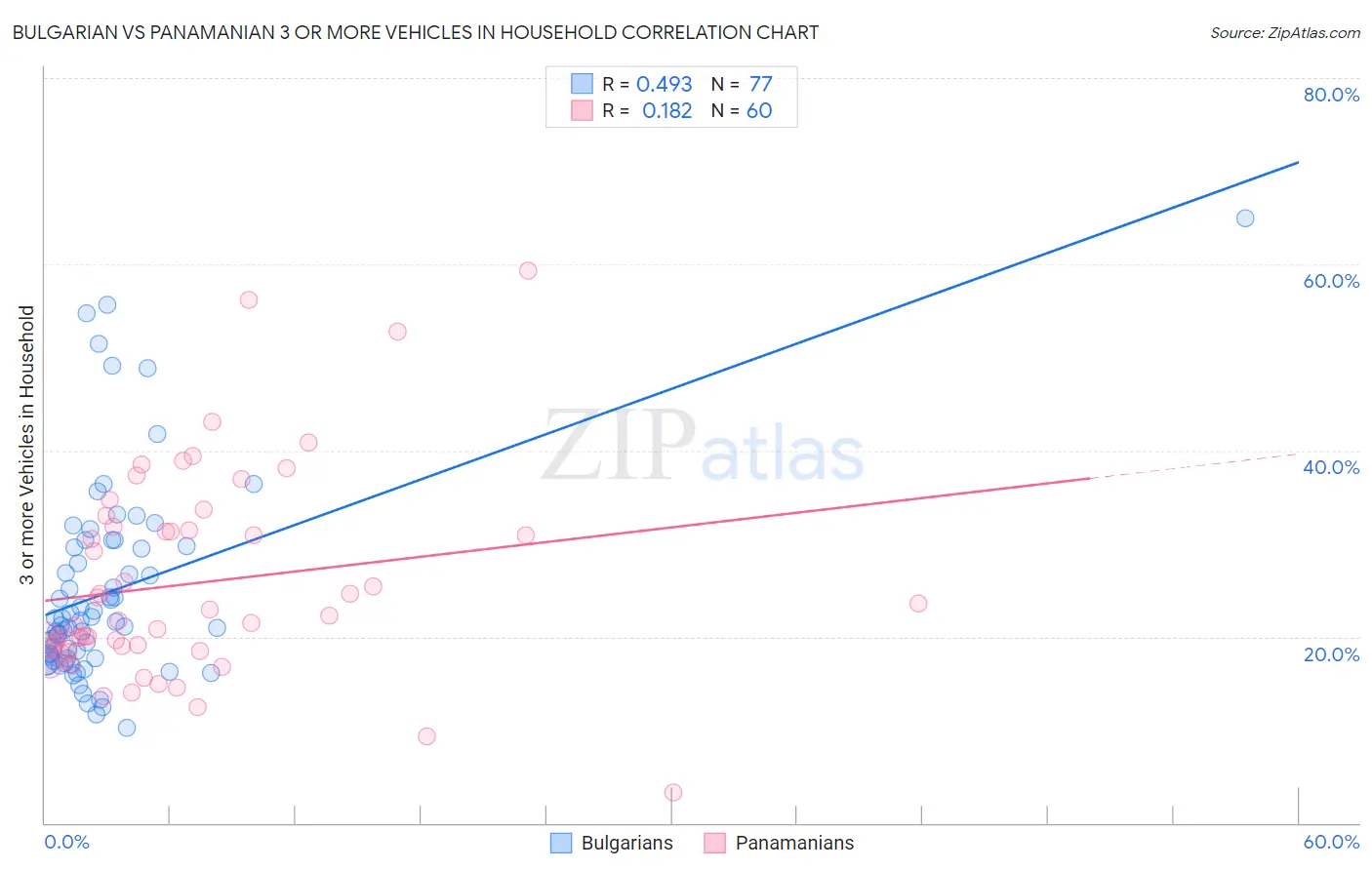 Bulgarian vs Panamanian 3 or more Vehicles in Household