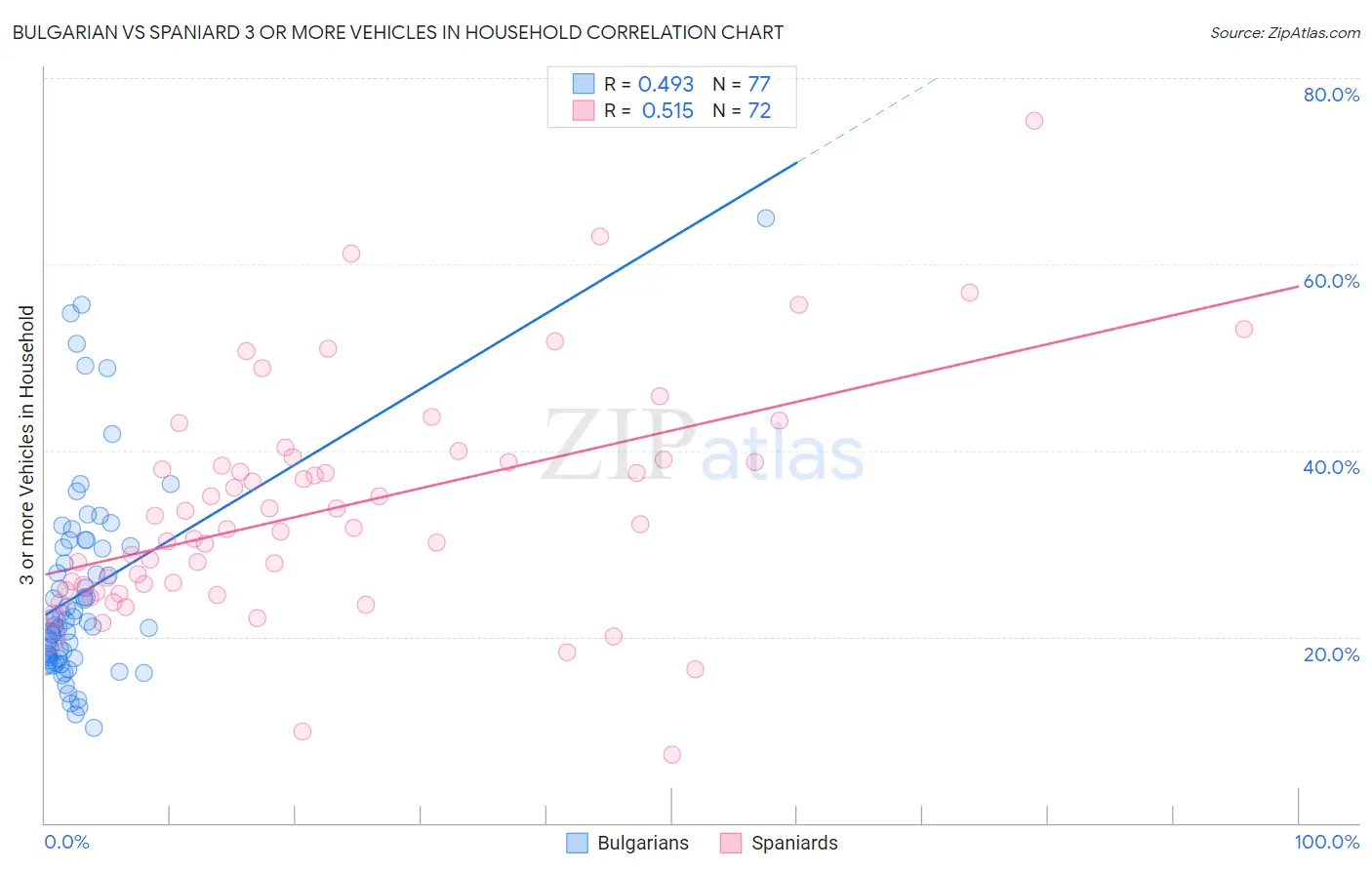 Bulgarian vs Spaniard 3 or more Vehicles in Household