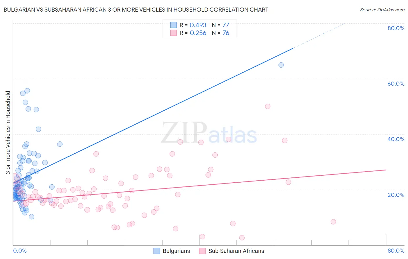 Bulgarian vs Subsaharan African 3 or more Vehicles in Household