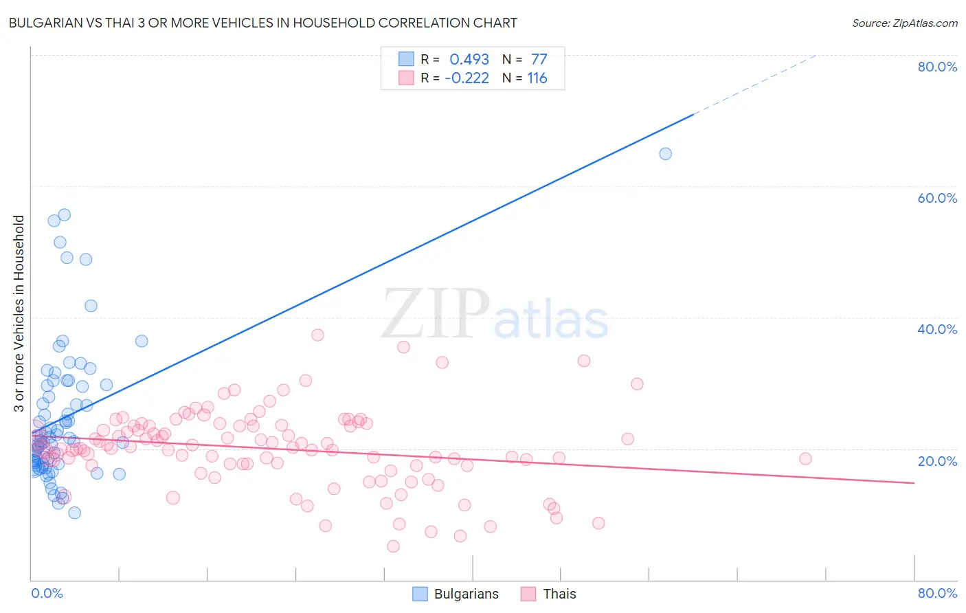 Bulgarian vs Thai 3 or more Vehicles in Household