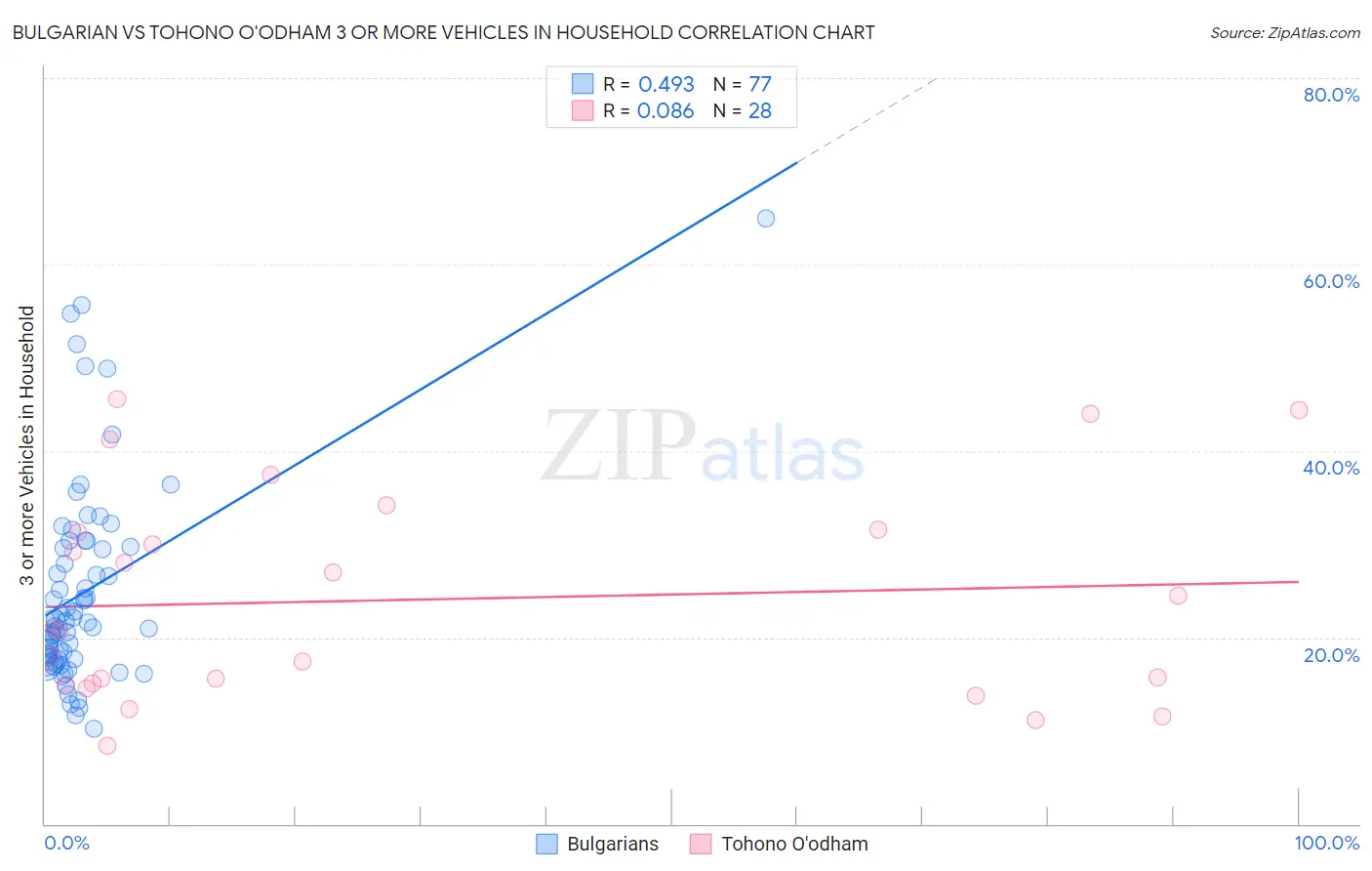 Bulgarian vs Tohono O'odham 3 or more Vehicles in Household