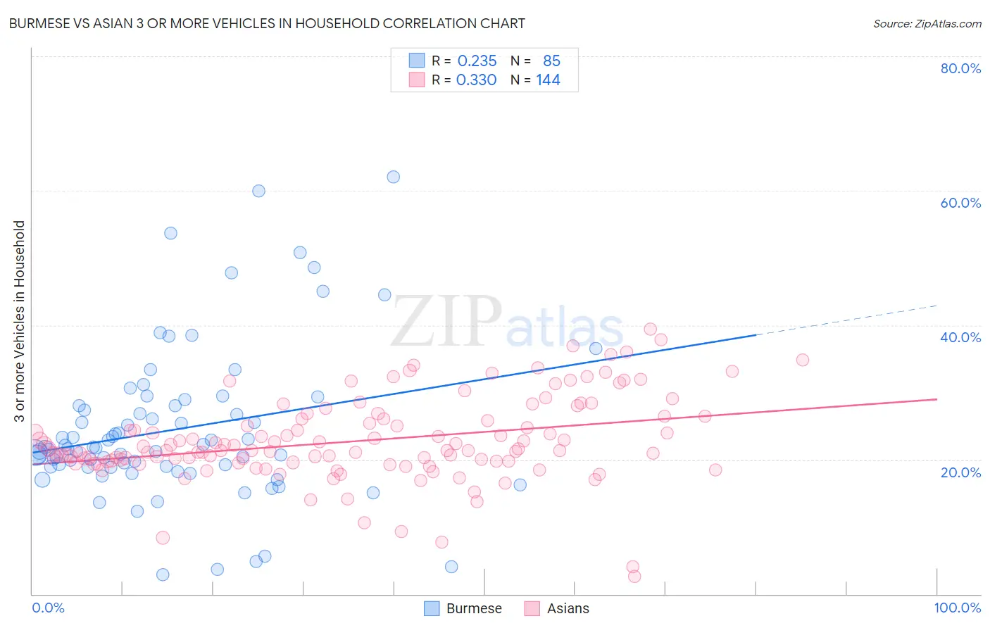 Burmese vs Asian 3 or more Vehicles in Household