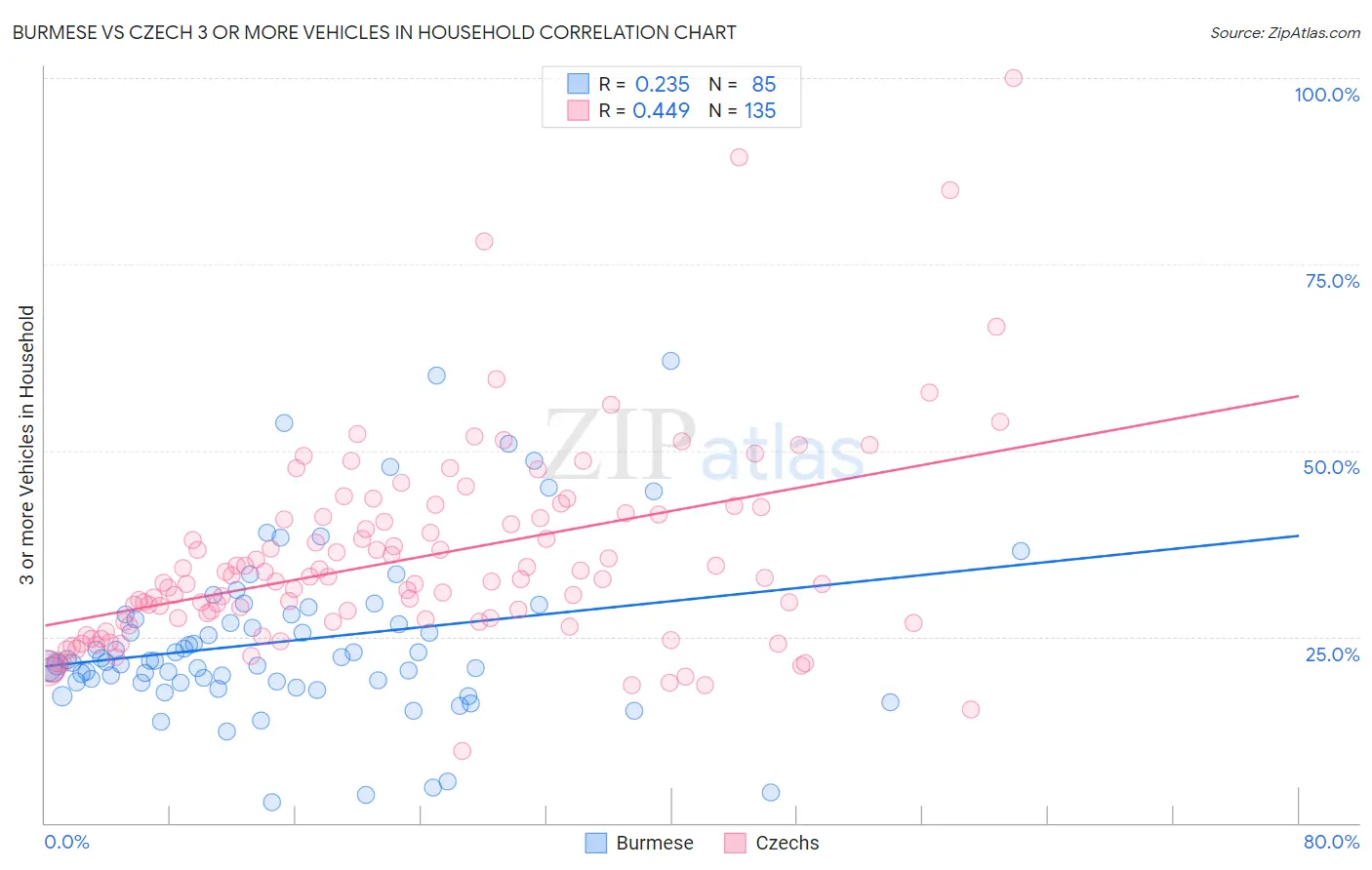 Burmese vs Czech 3 or more Vehicles in Household