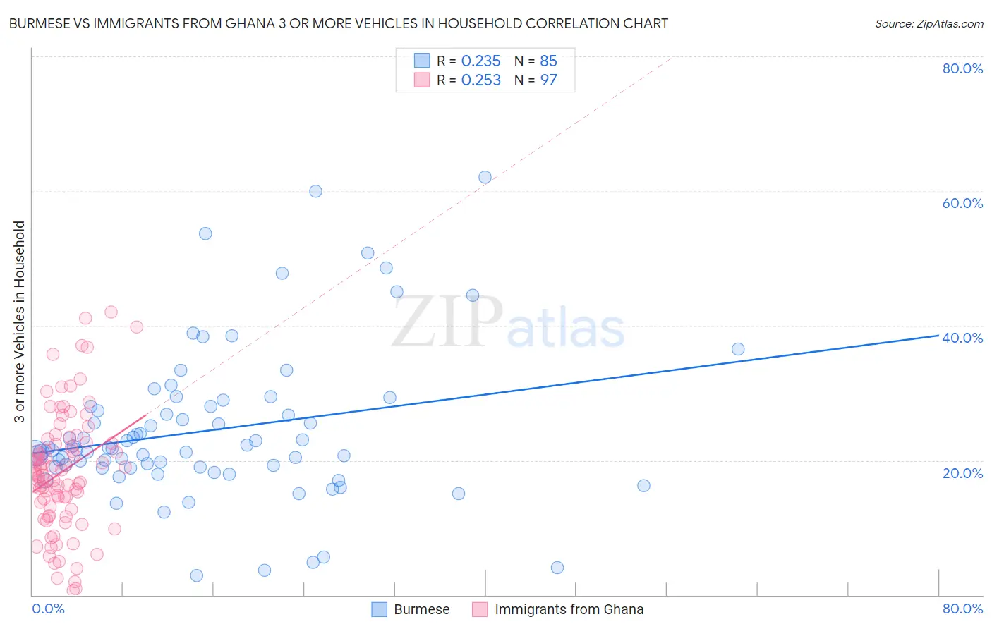 Burmese vs Immigrants from Ghana 3 or more Vehicles in Household