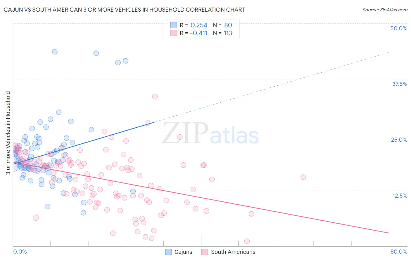 Cajun vs South American 3 or more Vehicles in Household