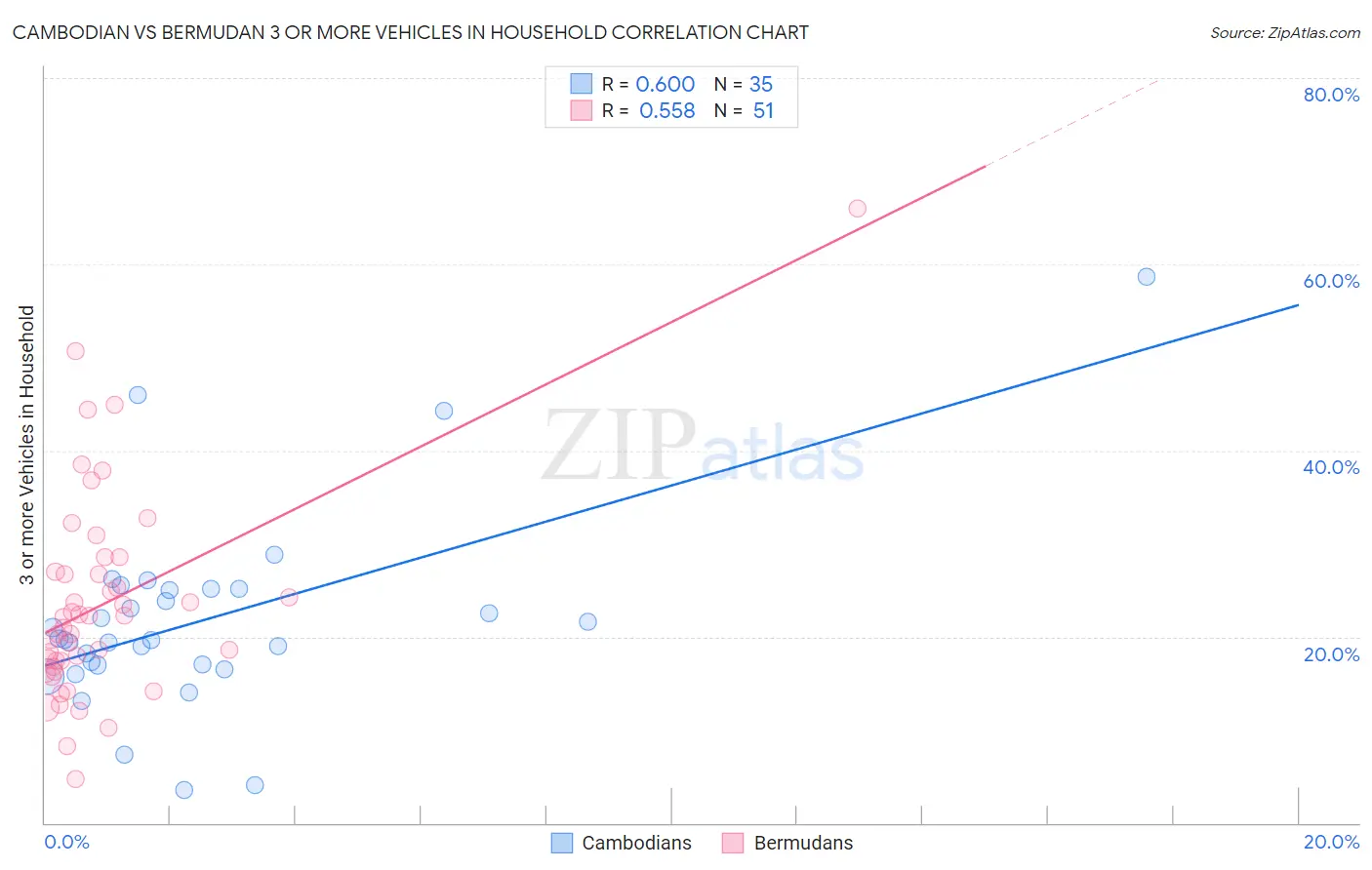 Cambodian vs Bermudan 3 or more Vehicles in Household