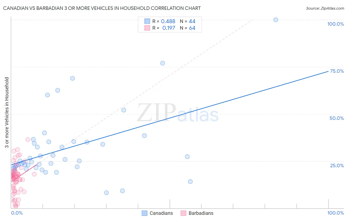 Canadian vs Barbadian 3 or more Vehicles in Household