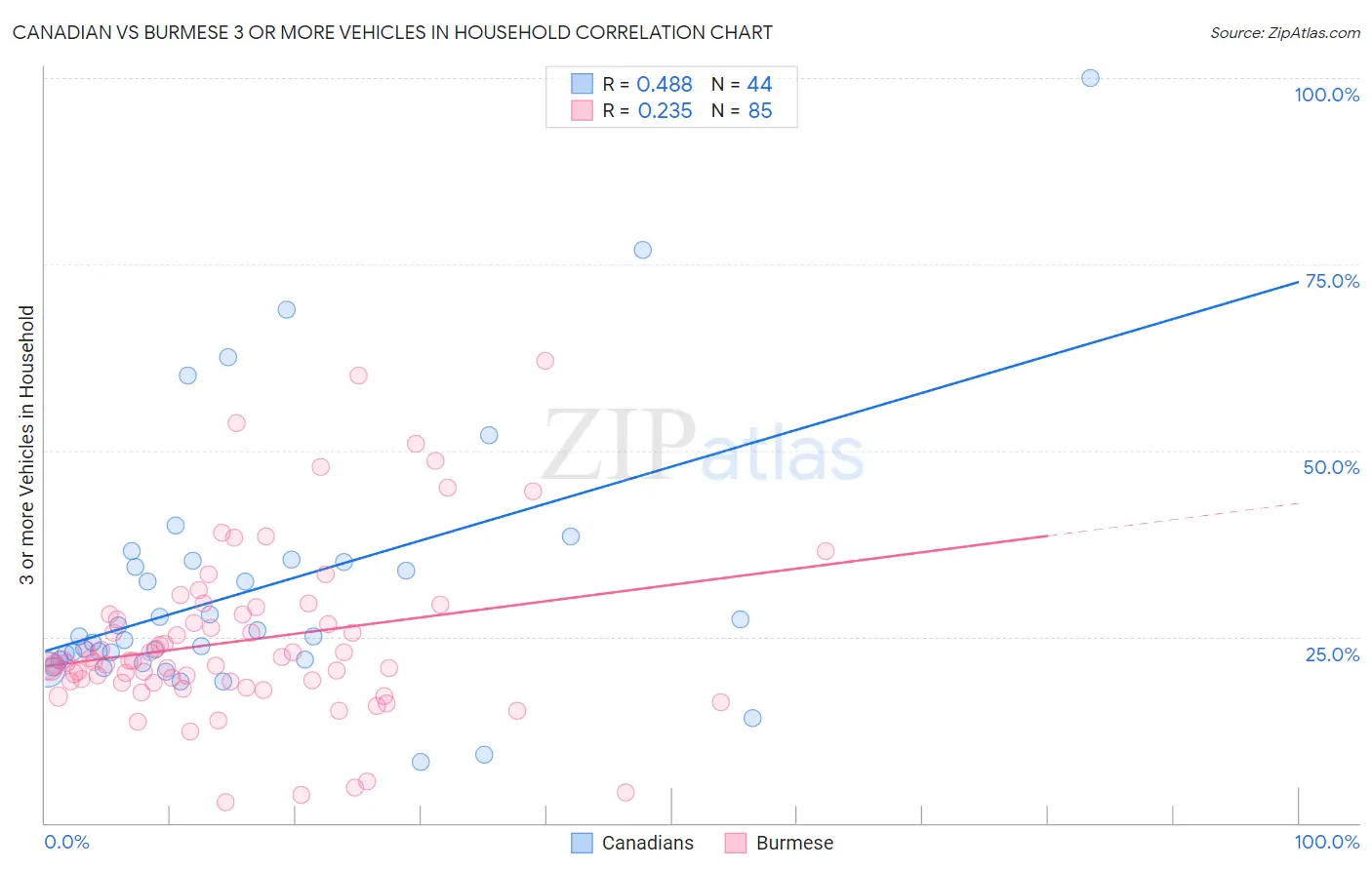 Canadian vs Burmese 3 or more Vehicles in Household