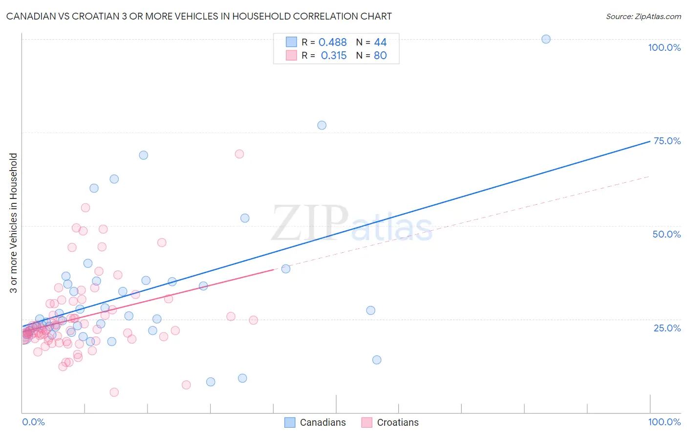 Canadian vs Croatian 3 or more Vehicles in Household