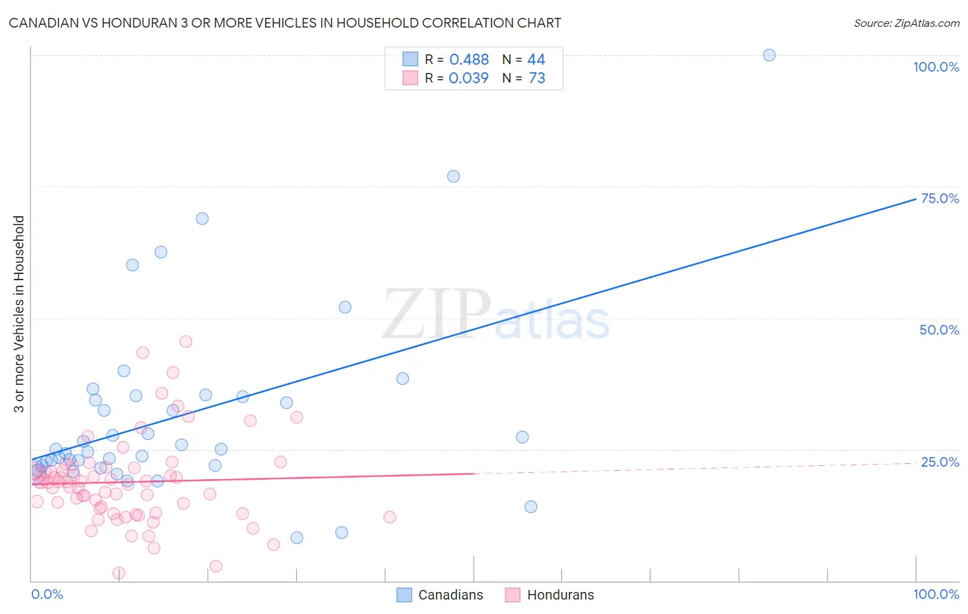 Canadian vs Honduran 3 or more Vehicles in Household